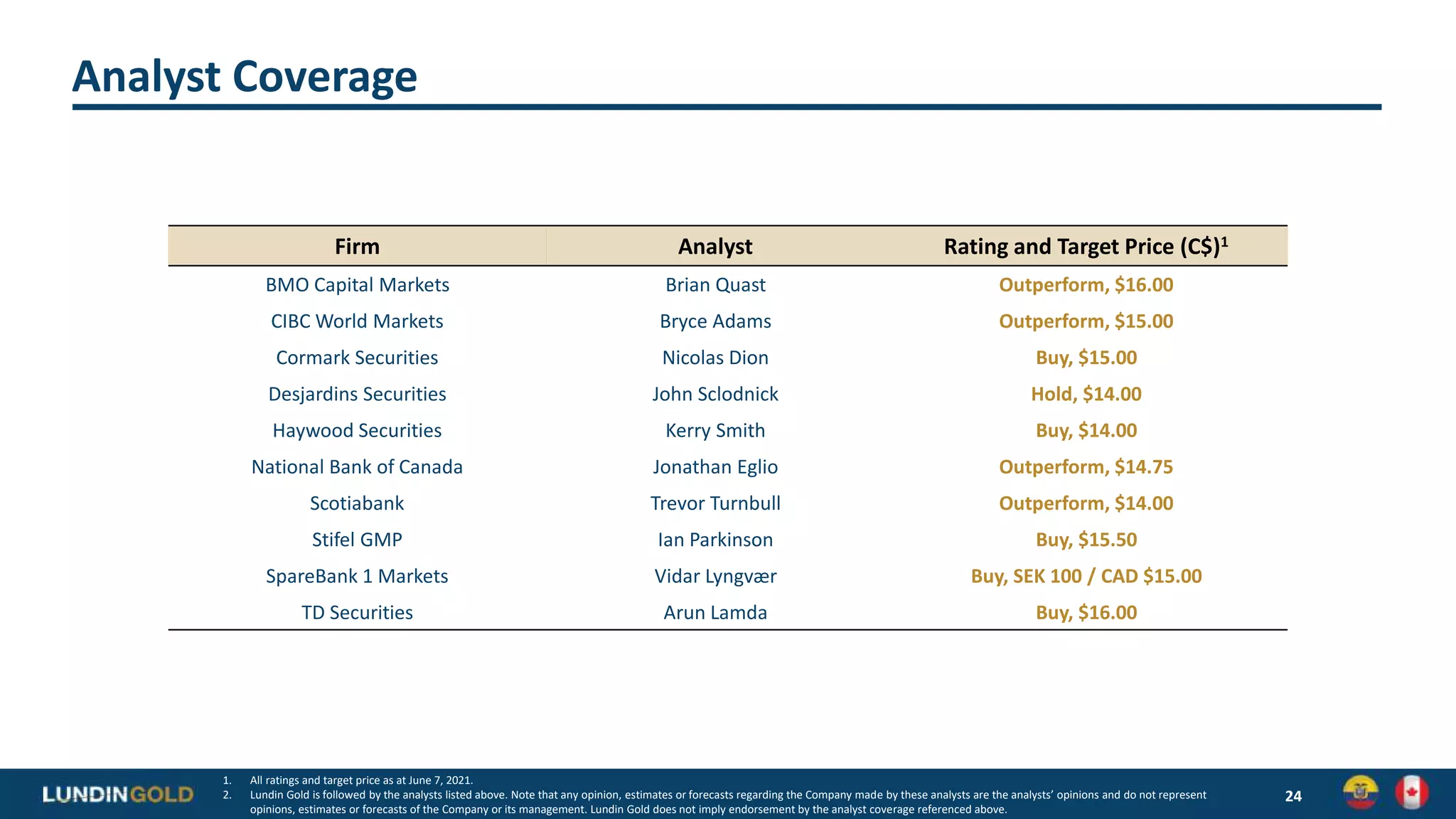 Analyst Coverage
24
1. All ratings and target price as at June 7, 2021.
2. Lundin Gold is followed by the analysts listed above. Note that any opinion, estimates or forecasts regarding the Company made by these analysts are the analysts’ opinions and do not represent
opinions, estimates or forecasts of the Company or its management. Lundin Gold does not imply endorsement by the analyst coverage referenced above.
Firm Analyst Rating and Target Price (C$)1
BMO Capital Markets Brian Quast Outperform, $16.00
CIBC World Markets Bryce Adams Outperform, $15.00
Cormark Securities Nicolas Dion Buy, $15.00
Desjardins Securities John Sclodnick Hold, $14.00
Haywood Securities Kerry Smith Buy, $14.00
National Bank of Canada Jonathan Eglio Outperform, $14.75
Scotiabank Trevor Turnbull Outperform, $14.00
Stifel GMP Ian Parkinson Buy, $15.50
SpareBank 1 Markets Vidar Lyngvær Buy, SEK 100 / CAD $15.00
TD Securities Arun Lamda Buy, $16.00
 