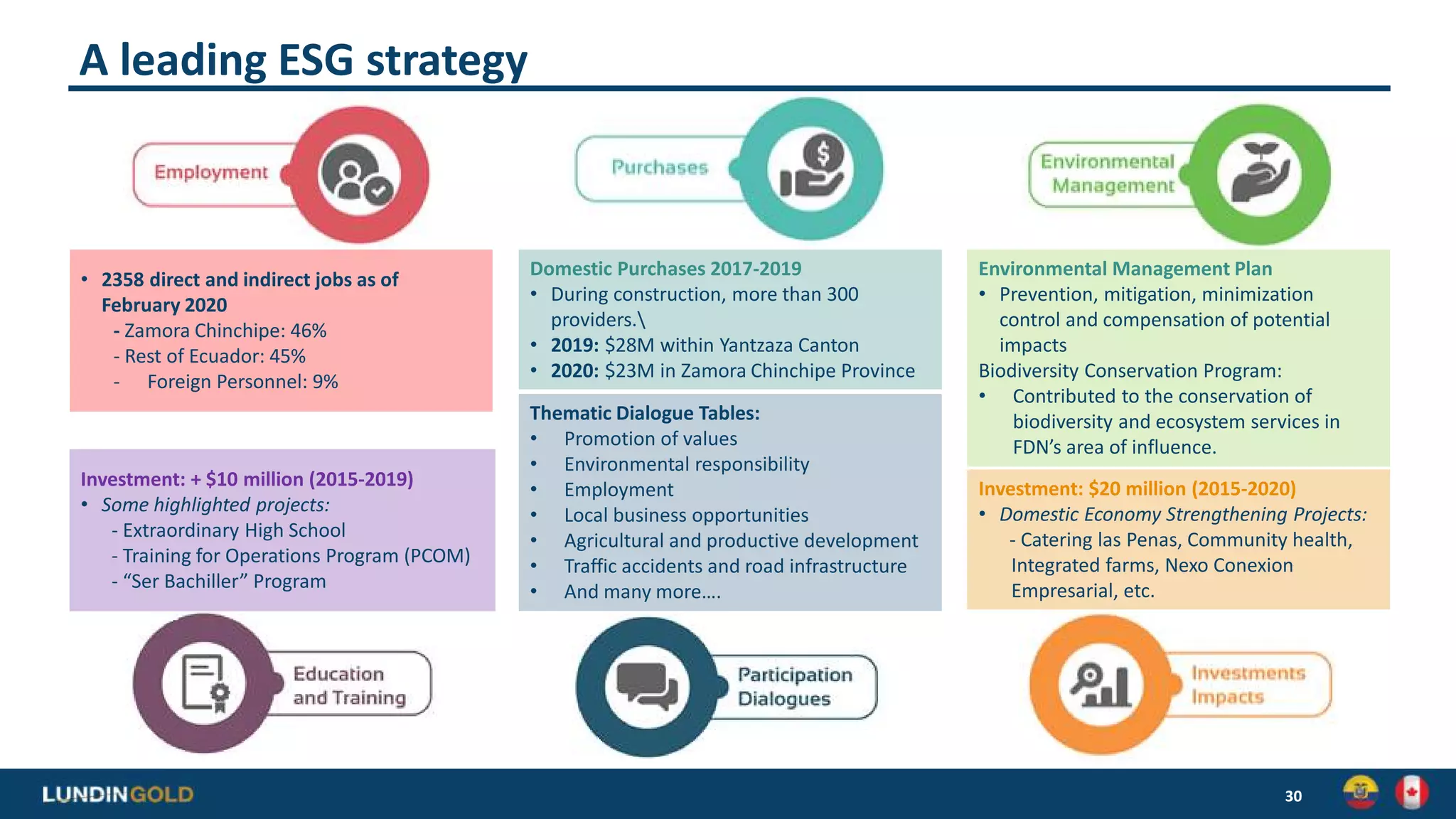 30
A leading ESG strategy
• 2358 direct and indirect jobs as of
February 2020
- Zamora Chinchipe: 46%
- Rest of Ecuador: 45%
- Foreign Personnel: 9%
Investment: + $10 million (2015-2019)
• Some highlighted projects:
- Extraordinary High School
- Training for Operations Program (PCOM)
- “Ser Bachiller” Program
Domestic Purchases 2017-2019
• During construction, more than 300
providers.
• 2019: $28M within Yantzaza Canton
• 2020: $23M in Zamora Chinchipe Province
Investment: $20 million (2015-2020)
• Domestic Economy Strengthening Projects:
- Catering las Penas, Community health,
Integrated farms, Nexo Conexion
Empresarial, etc.
Thematic Dialogue Tables:
• Promotion of values
• Environmental responsibility
• Employment
• Local business opportunities
• Agricultural and productive development
• Traffic accidents and road infrastructure
• And many more….
Environmental Management Plan
• Prevention, mitigation, minimization
control and compensation of potential
impacts
Biodiversity Conservation Program:
• Contributed to the conservation of
biodiversity and ecosystem services in
FDN’s area of influence.
 
