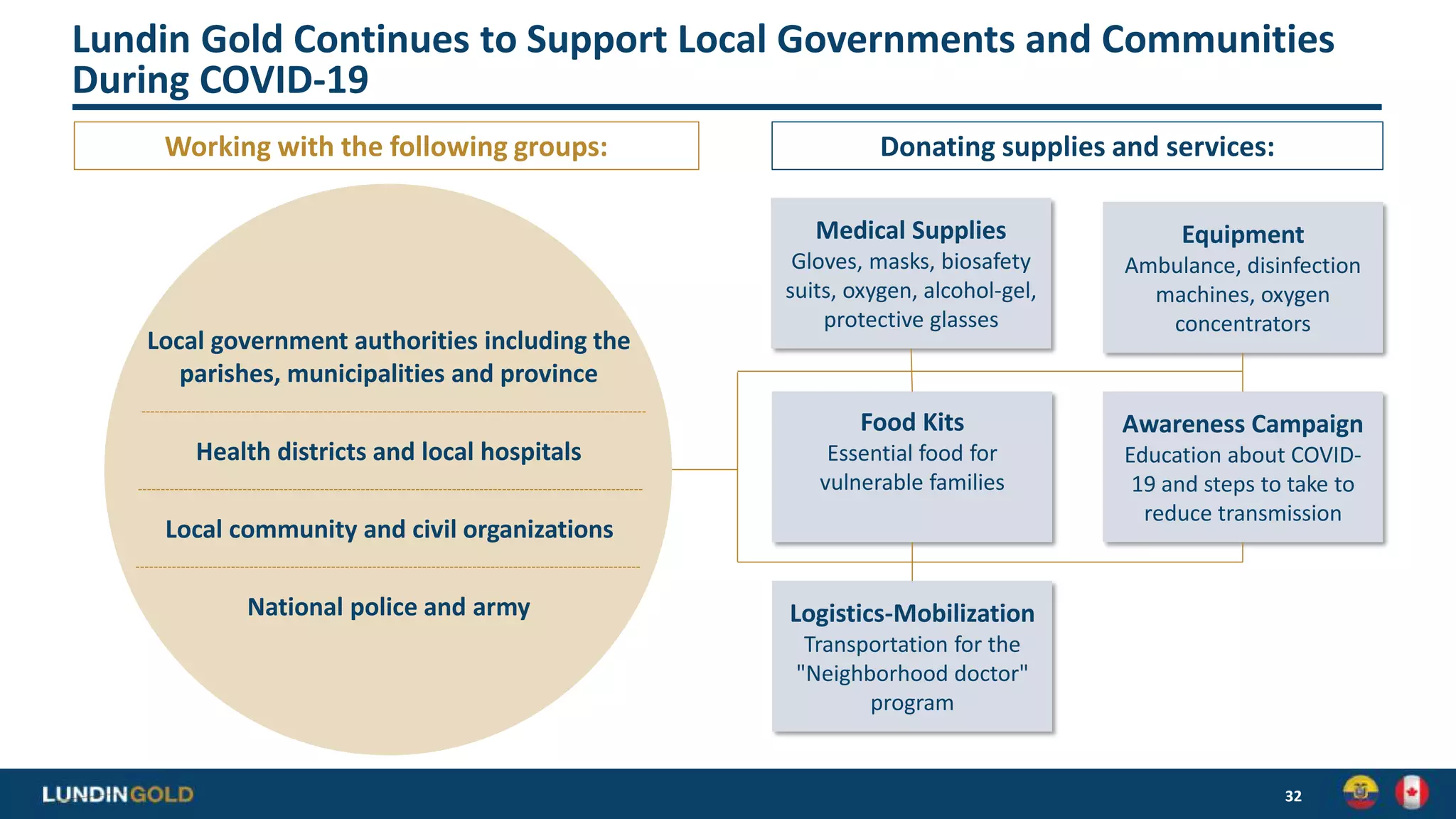 Lundin Gold Continues to Support Local Governments and Communities
During COVID-19
32
Local government authorities including the
parishes, municipalities and province
Health districts and local hospitals
Local community and civil organizations
National police and army
Medical Supplies
Gloves, masks, biosafety
suits, oxygen, alcohol-gel,
protective glasses
Equipment
Ambulance, disinfection
machines, oxygen
concentrators
Awareness Campaign
Education about COVID-
19 and steps to take to
reduce transmission
Food Kits
Essential food for
vulnerable families
Logistics-Mobilization
Transportation for the
"Neighborhood doctor"
program
Working with the following groups: Donating supplies and services:
 