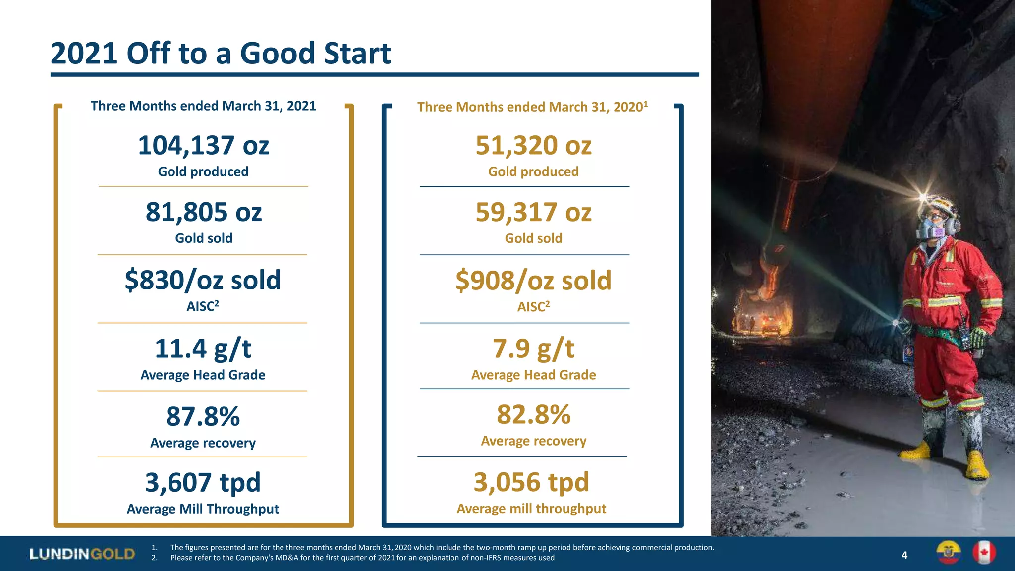 2021 Off to a Good Start
4
Three Months ended March 31, 2021 Three Months ended March 31, 20201
51,320 oz
Gold produced
59,317 oz
Gold sold
$908/oz sold
AISC2
7.9 g/t
Average Head Grade
82.8%
Average recovery
104,137 oz
Gold produced
$830/oz sold
AISC2
11.4 g/t
Average Head Grade
87.8%
Average recovery
3,607 tpd
Average Mill Throughput
3,056 tpd
Average mill throughput
81,805 oz
Gold sold
1. The figures presented are for the three months ended March 31, 2020 which include the two-month ramp up period before achieving commercial production.
2. Please refer to the Company's MD&A for the first quarter of 2021 for an explanation of non-IFRS measures used
 