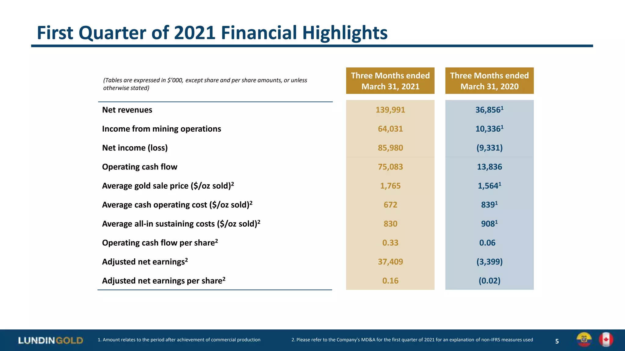 First Quarter of 2021 Financial Highlights
5
1. Amount relates to the period after achievement of commercial production 2. Please refer to the Company's MD&A for the first quarter of 2021 for an explanation of non-IFRS measures used
(Tables are expressed in $’000, except share and per share amounts, or unless
otherwise stated)
Three Months ended
March 31, 2021
Three Months ended
March 31, 2020
Net revenues 139,991 36,8561
Income from mining operations 64,031 10,3361
Net income (loss) 85,980 (9,331)
Operating cash flow 75,083 13,836
Average gold sale price ($/oz sold)2 1,765 1,5641
Average cash operating cost ($/oz sold)2 672 8391
Average all-in sustaining costs ($/oz sold)2 830 9081
Operating cash flow per share2 0.33 0.06
Adjusted net earnings2 37,409 (3,399)
Adjusted net earnings per share2 0.16 (0.02)
 