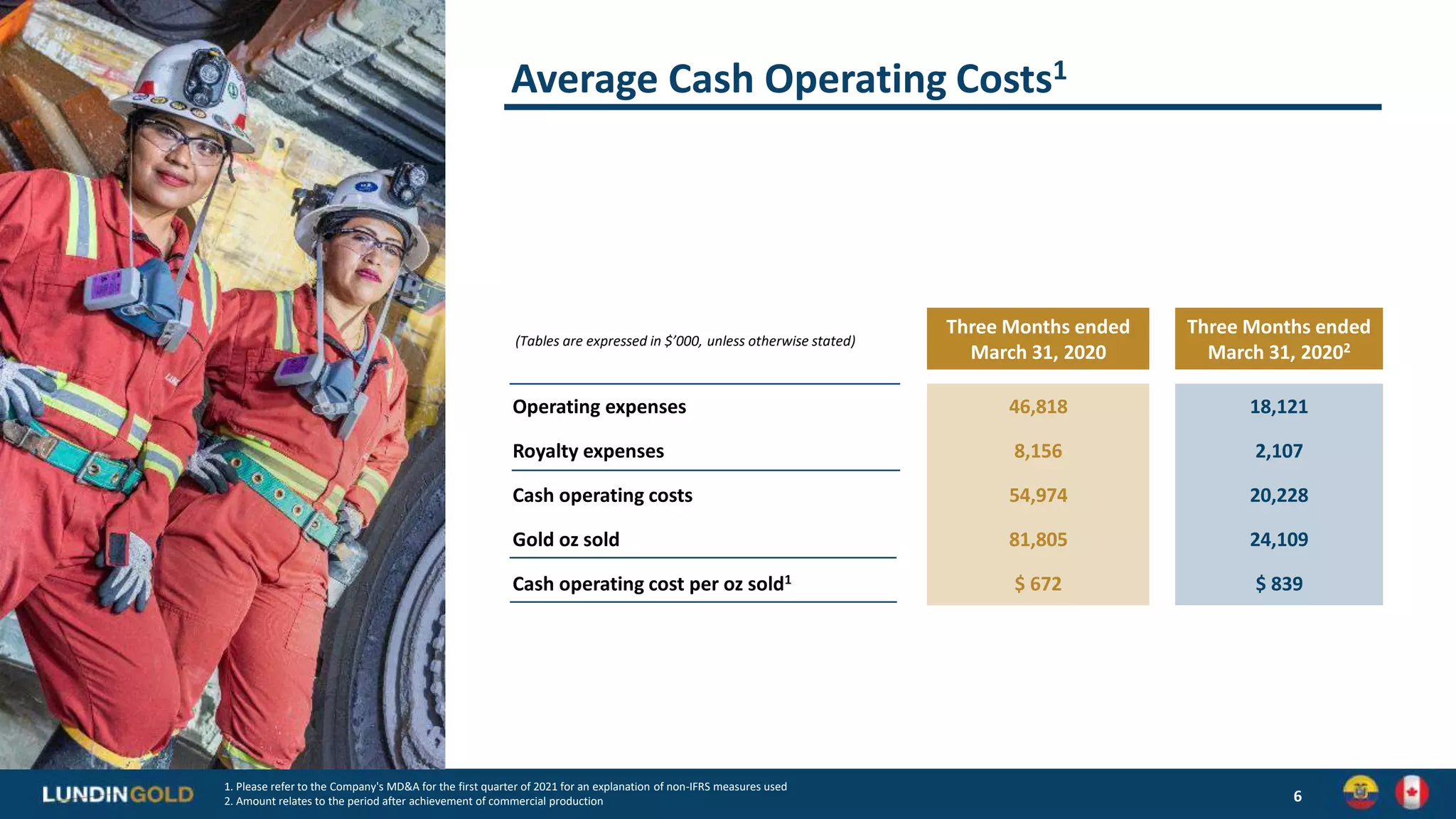 Average Cash Operating Costs1
6
1. Please refer to the Company's MD&A for the first quarter of 2021 for an explanation of non-IFRS measures used
2. Amount relates to the period after achievement of commercial production
(Tables are expressed in $’000, unless otherwise stated)
Three Months ended
March 31, 2020
Three Months ended
March 31, 20202
Operating expenses 46,818 18,121
Royalty expenses 8,156 2,107
Cash operating costs 54,974 20,228
Gold oz sold 81,805 24,109
Cash operating cost per oz sold1 $ 672 $ 839
 