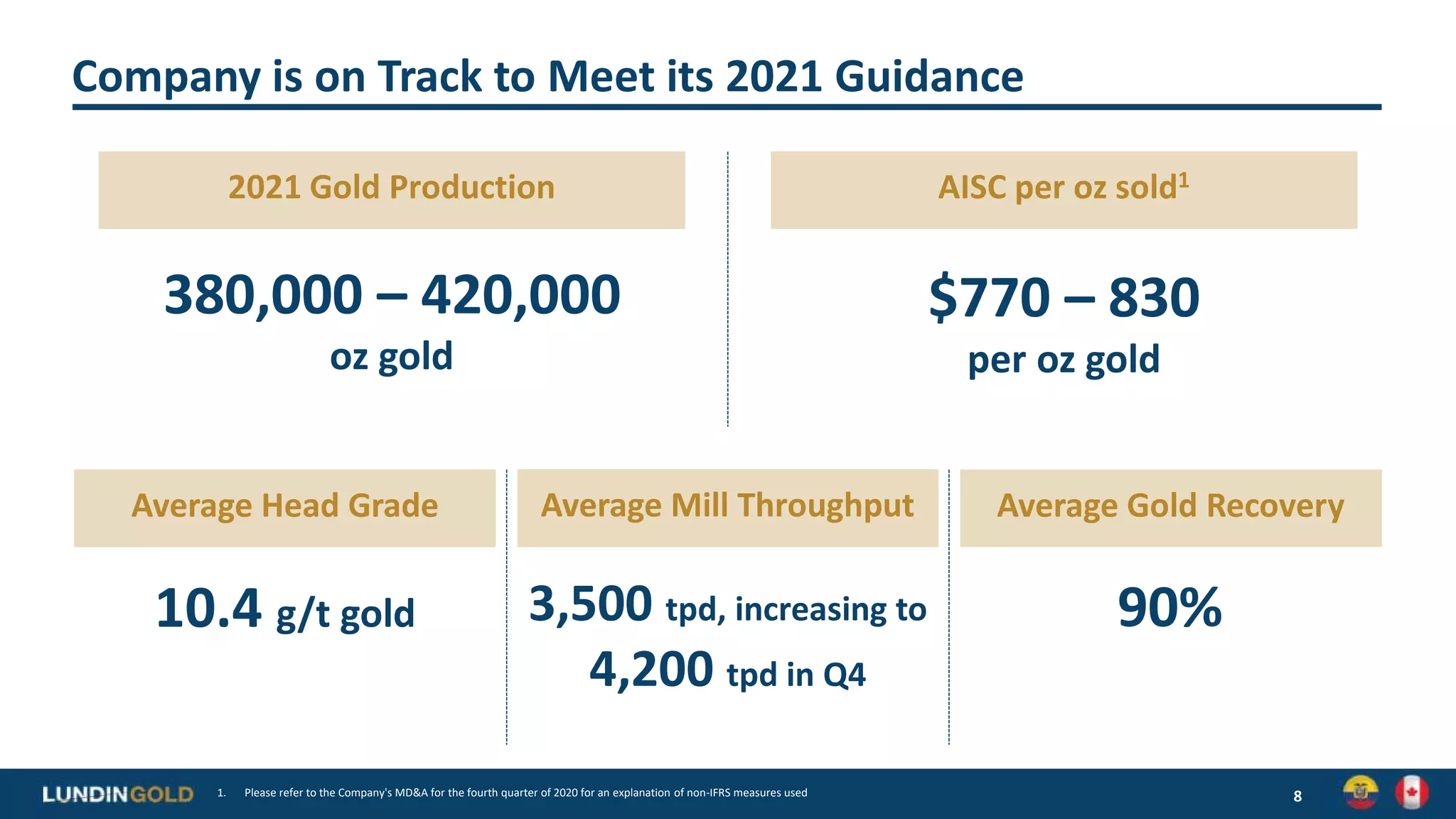 Company is on Track to Meet its 2021 Guidance
8
1. Please refer to the Company's MD&A for the fourth quarter of 2020 for an explanation of non-IFRS measures used
2021 Gold Production
Average Mill Throughput
Average Head Grade Average Gold Recovery
AISC per oz sold1
380,000 – 420,000
oz gold
3,500 tpd, increasing to
4,200 tpd in Q4
10.4 g/t gold
$770 – 830
per oz gold
90%
 
