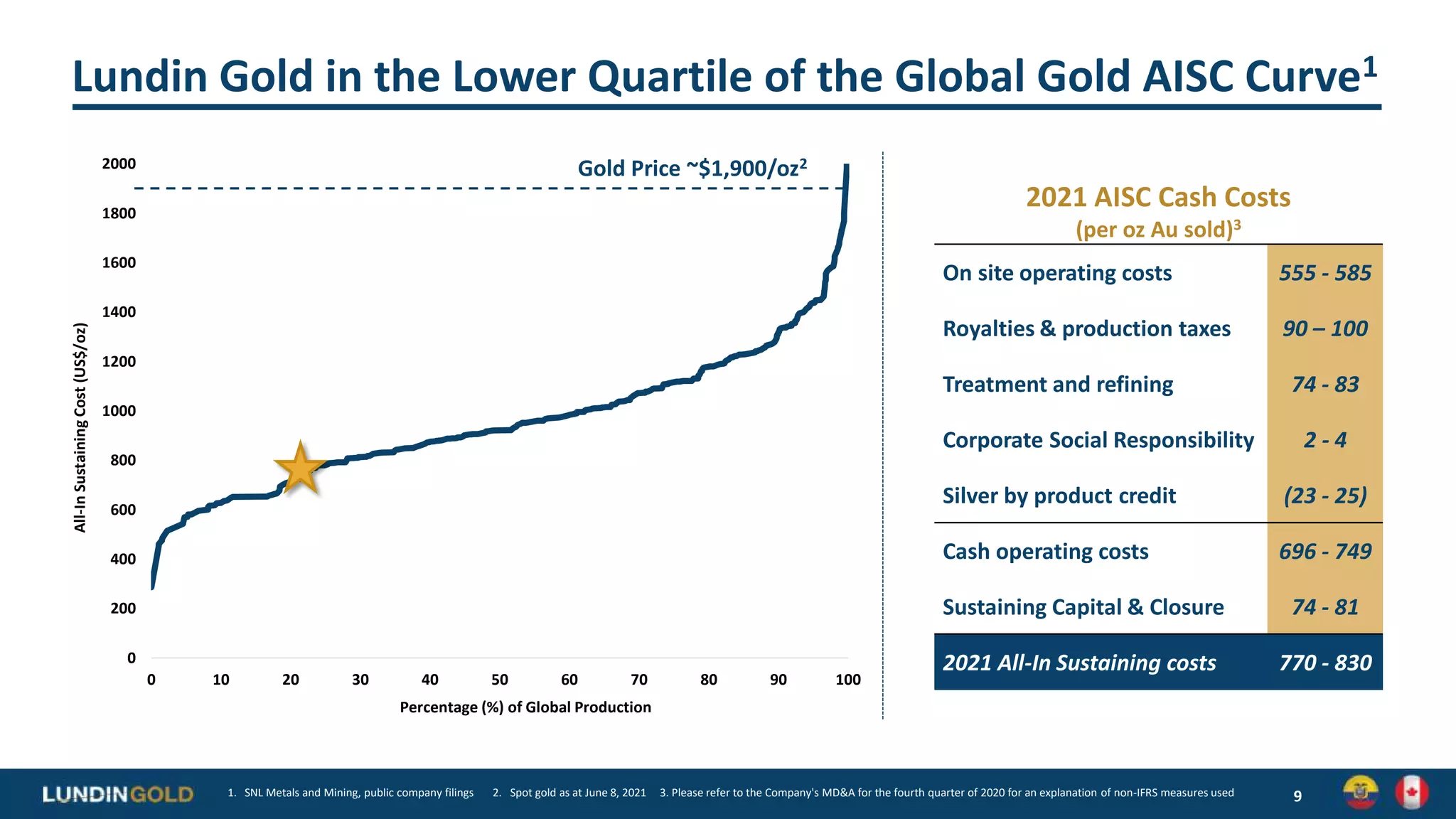 0
200
400
600
800
1000
1200
1400
1600
1800
2000
0 10 20 30 40 50 60 70 80 90 100
All-In
Sustaining
Cost
(US$/oz)
Percentage (%) of Global Production
Lundin Gold in the Lower Quartile of the Global Gold AISC Curve1
2021 AISC Cash Costs
(per oz Au sold)3
On site operating costs 555 - 585
Royalties & production taxes 90 – 100
Treatment and refining 74 - 83
Corporate Social Responsibility 2 - 4
Silver by product credit (23 - 25)
Cash operating costs 696 - 749
Sustaining Capital & Closure 74 - 81
2021 All-In Sustaining costs 770 - 830
9
Gold Price ~$1,900/oz2
1. SNL Metals and Mining, public company filings 2. Spot gold as at June 8, 2021 3. Please refer to the Company's MD&A for the fourth quarter of 2020 for an explanation of non-IFRS measures used
 