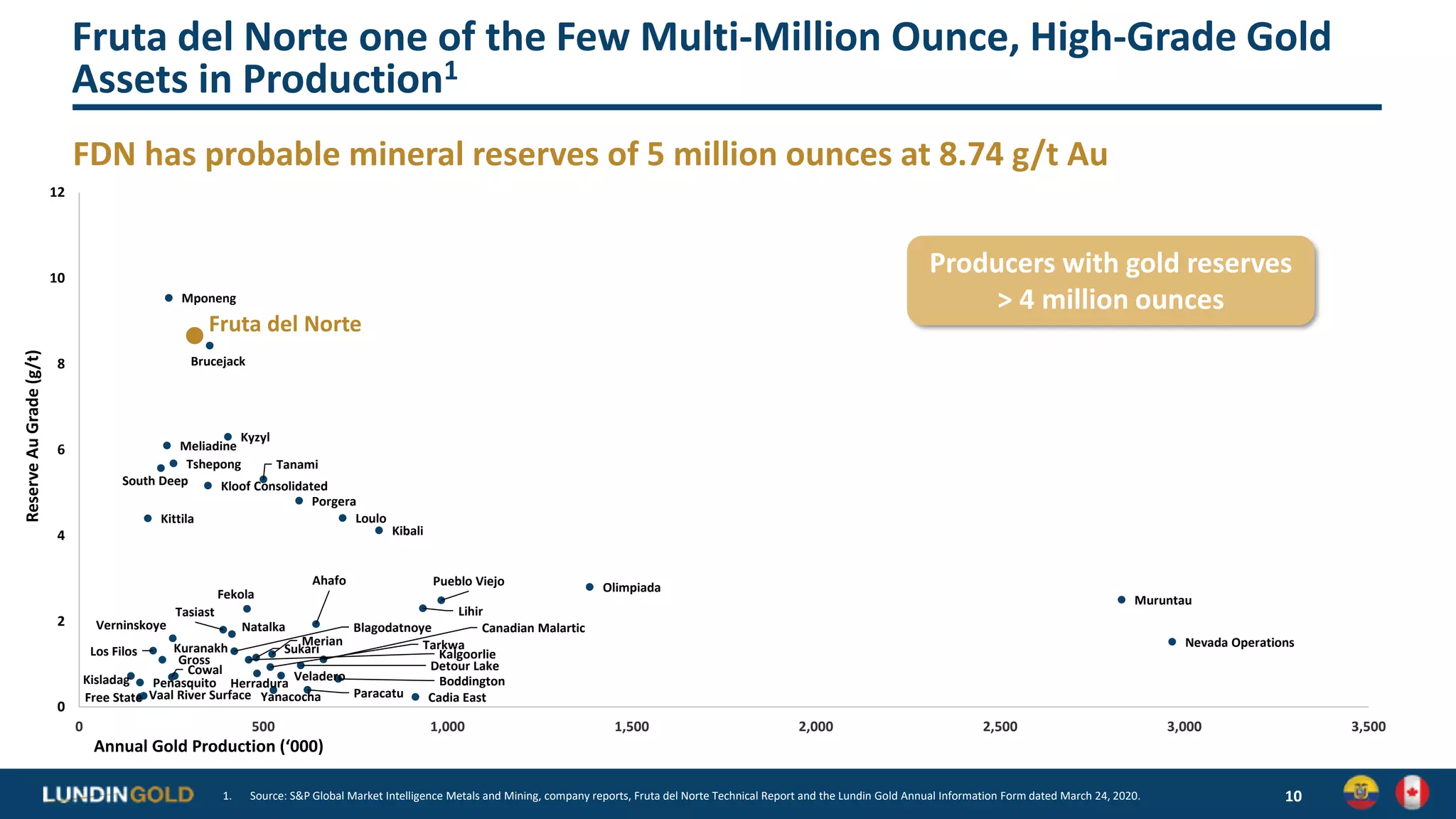 Nevada Operations
Muruntau
South Deep
Olimpiada
Lihir
Cadia East
Detour Lake
Natalka
Boddington
Mponeng
Ahafo Pueblo Viejo
Kibali
Blagodatnoye
Kyzyl
Penasquito
Paracatu
Loulo
Sukari
Yanacocha
Tasiast
Herradura
Kalgoorlie
Tarkwa
Tanami
Veladero
Free State
Kloof Consolidated
Fruta del Norte
Porgera
Canadian Malartic
Merian
Verninskoye
Cowal
Gross
Los Filos
Vaal River Surface
Tshepong
Brucejack
Kuranakh
Kittila
Fekola
Meliadine
Kisladag
0
2
4
6
8
10
12
0 500 1,000 1,500 2,000 2,500 3,000 3,500
Fruta del Norte one of the Few Multi-Million Ounce, High-Grade Gold
Assets in Production1
10
ReserveAuGrade(g/t)
FDN has probable mineral reserves of 5 million ounces at 8.74 g/t Au
1. Source: S&P Global Market Intelligence Metals and Mining, company reports, Fruta del Norte Technical Report and the Lundin Gold Annual Information Form dated March 24, 2020.
Annual Gold Production (‘000)
Producers with gold reserves
> 4 million ounces
 