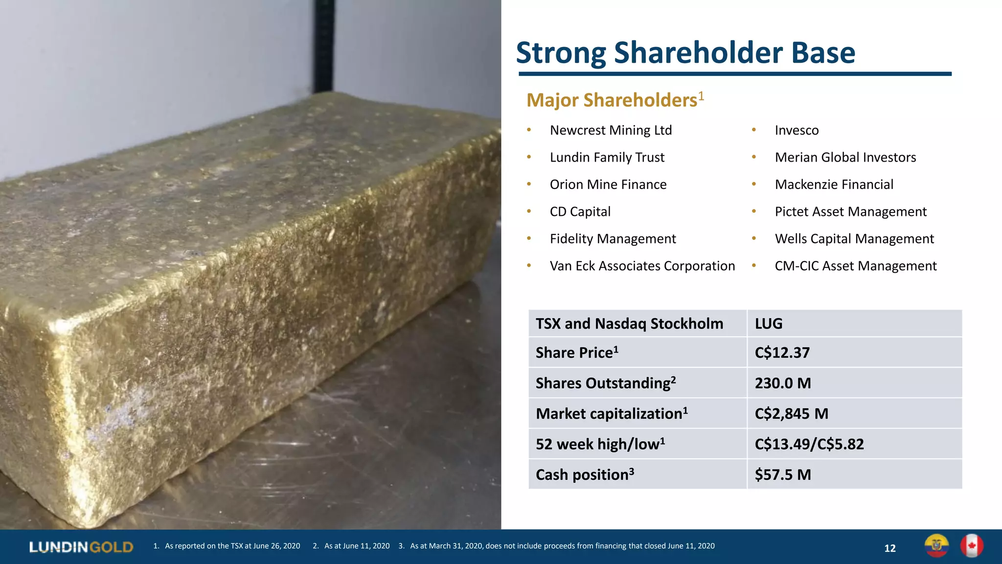 Strong Shareholder Base
12
TSX and Nasdaq Stockholm LUG
Share Price1 C$12.37
Shares Outstanding2 230.0 M
Market capitalization1 C$2,845 M
52 week high/low1 C$13.49/C$5.82
Cash position3 $57.5 M
Major Shareholders1
• Newcrest Mining Ltd • Invesco
• Lundin Family Trust • Merian Global Investors
• Orion Mine Finance • Mackenzie Financial
• CD Capital • Pictet Asset Management
• Fidelity Management • Wells Capital Management
• Van Eck Associates Corporation • CM-CIC Asset Management
1. As reported on the TSX at June 26, 2020 2. As at June 11, 2020 3. As at March 31, 2020, does not include proceeds from financing that closed June 11, 2020
 