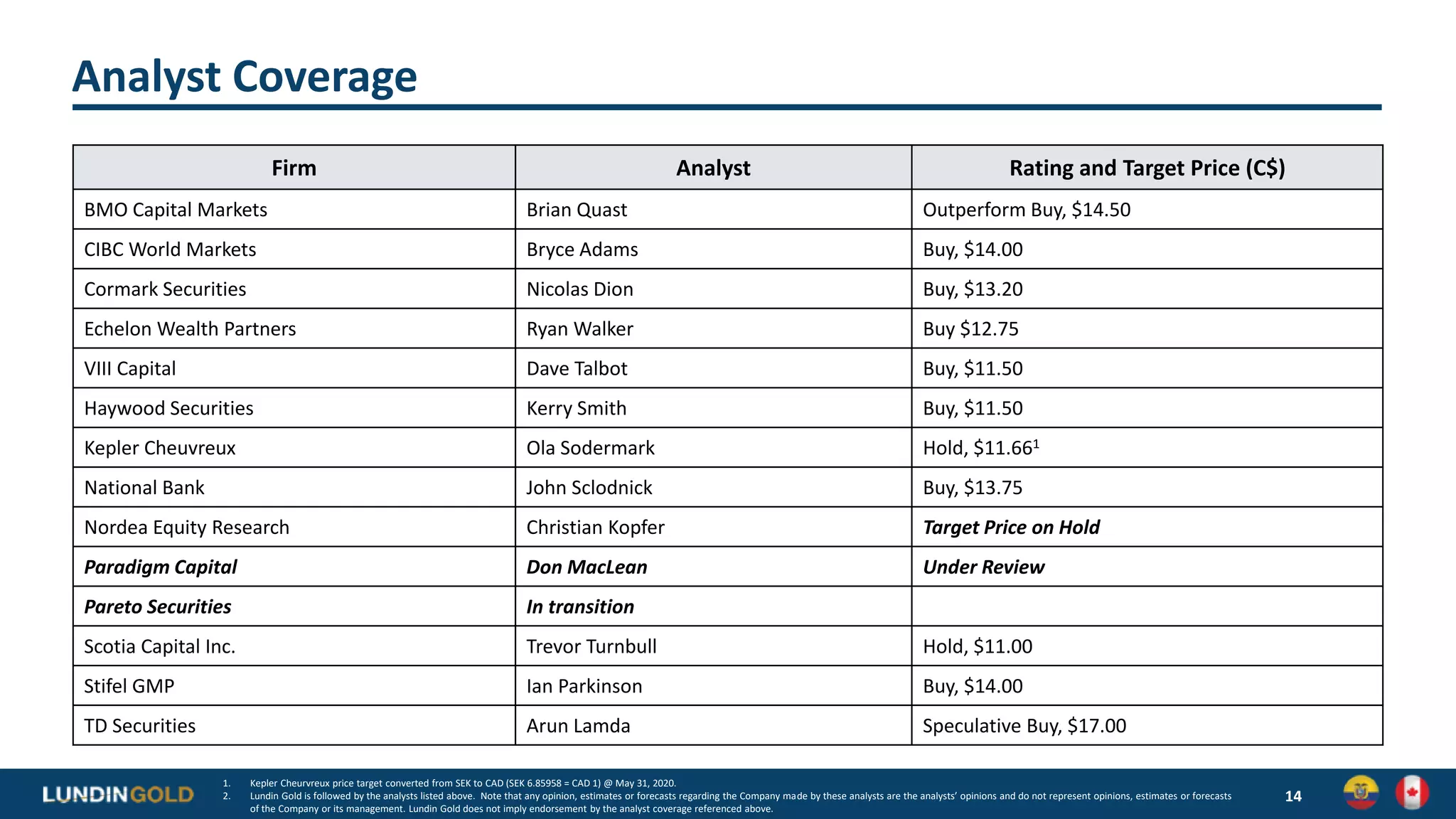 Analyst Coverage
14
1. Kepler Cheurvreux price target converted from SEK to CAD (SEK 6.85958 = CAD 1) @ May 31, 2020.
2. Lundin Gold is followed by the analysts listed above. Note that any opinion, estimates or forecasts regarding the Company made by these analysts are the analysts’ opinions and do not represent opinions, estimates or forecasts
of the Company or its management. Lundin Gold does not imply endorsement by the analyst coverage referenced above.
Firm Analyst Rating and Target Price (C$)
BMO Capital Markets Brian Quast Outperform Buy, $14.50
CIBC World Markets Bryce Adams Buy, $14.00
Cormark Securities Nicolas Dion Buy, $13.20
Echelon Wealth Partners Ryan Walker Buy $12.75
VIII Capital Dave Talbot Buy, $11.50
Haywood Securities Kerry Smith Buy, $11.50
Kepler Cheuvreux Ola Sodermark Hold, $11.661
National Bank John Sclodnick Buy, $13.75
Nordea Equity Research Christian Kopfer Target Price on Hold
Paradigm Capital Don MacLean Under Review
Pareto Securities In transition
Scotia Capital Inc. Trevor Turnbull Hold, $11.00
Stifel GMP Ian Parkinson Buy, $14.00
TD Securities Arun Lamda Speculative Buy, $17.00
 