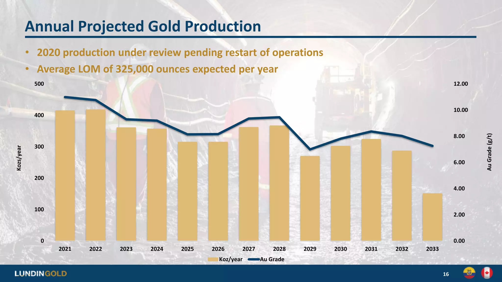 Annual Projected Gold Production
0.00
2.00
4.00
6.00
8.00
10.00
12.00
0
100
200
300
400
500
2021 2022 2023 2024 2025 2026 2027 2028 2029 2030 2031 2032 2033
Koz/year Au Grade
16
AuGrade(g/t)
Kozs/year
• 2020 production under review pending restart of operations
• Average LOM of 325,000 ounces expected per year
 