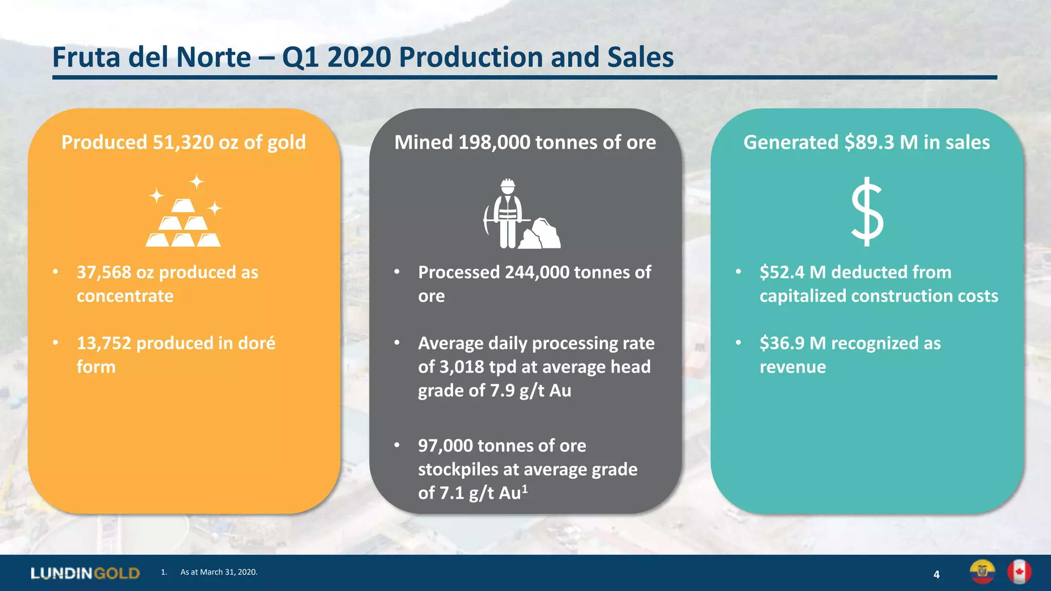 Fruta del Norte – Q1 2020 Production and Sales
41. As at March 31, 2020.
Mined 198,000 tonnes of ore
• Processed 244,000 tonnes of
ore
• Average daily processing rate
of 3,018 tpd at average head
grade of 7.9 g/t Au
• 97,000 tonnes of ore
stockpiles at average grade
of 7.1 g/t Au1
Produced 51,320 oz of gold
• 37,568 oz produced as
concentrate
• 13,752 produced in doré
form
Generated $89.3 M in sales
• $52.4 M deducted from
capitalized construction costs
• $36.9 M recognized as
revenue
 