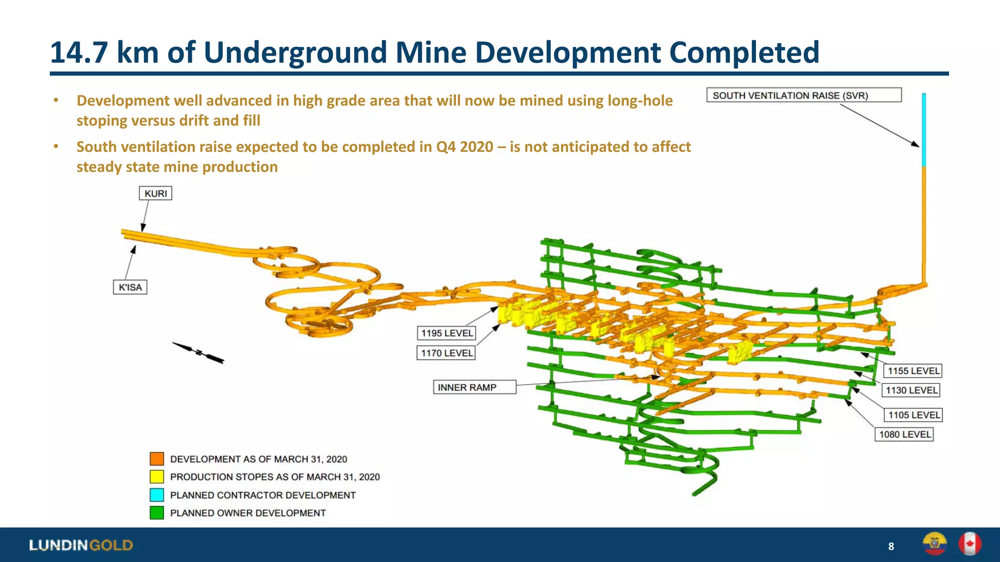 14.7 km of Underground Mine Development Completed
8
• Development well advanced in high grade area that will now be mined using long-hole
stoping versus drift and fill
• South ventilation raise expected to be completed in Q4 2020 – is not anticipated to affect
steady state mine production
 