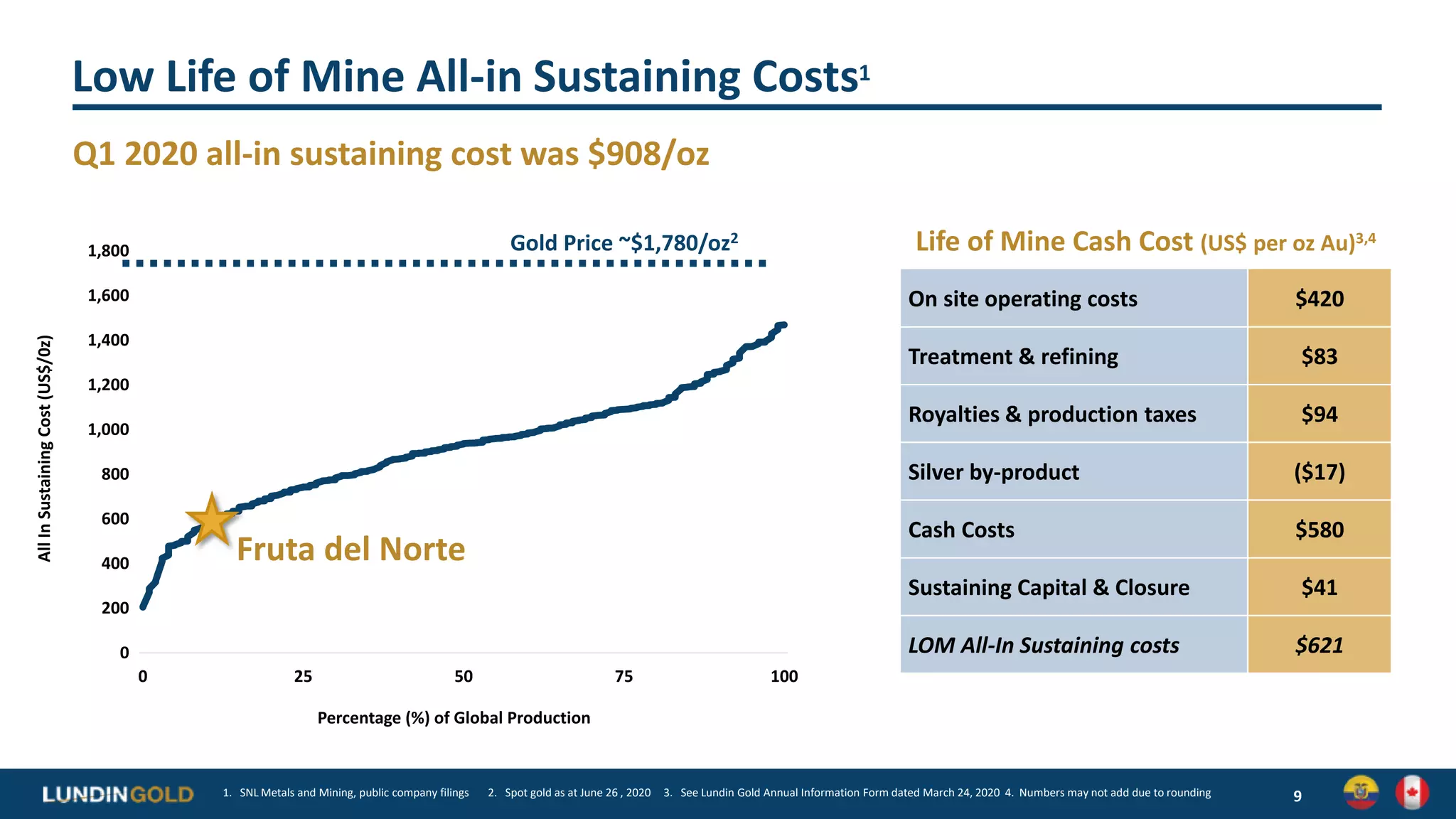 Low Life of Mine All-in Sustaining Costs1
Life of Mine Cash Cost (US$ per oz Au)3,4
On site operating costs $420
Treatment & refining $83
Royalties & production taxes $94
Silver by-product ($17)
Cash Costs $580
Sustaining Capital & Closure $41
LOM All-In Sustaining costs $621
9
0
200
400
600
800
1,000
1,200
1,400
1,600
1,800
0 25 50 75 100
Percentage (%) of Global Production
AllInSustainingCost(US$/0z)
Gold Price ~$1,780/oz2
Fruta del Norte
1. SNL Metals and Mining, public company filings 2. Spot gold as at June 26 , 2020 3. See Lundin Gold Annual Information Form dated March 24, 2020 4. Numbers may not add due to rounding
Q1 2020 all-in sustaining cost was $908/oz
 