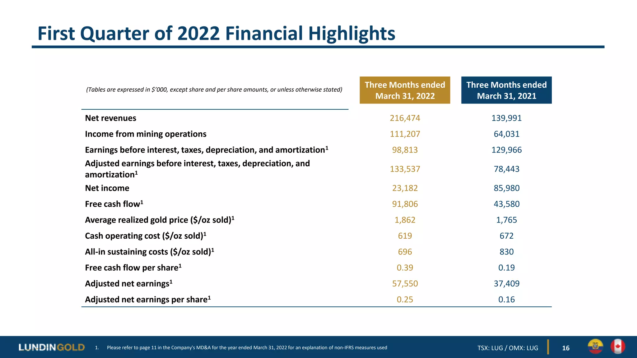 First Quarter of 2022 Financial Highlights
16
(Tables are expressed in $’000, except share and per share amounts, or unless otherwise stated)
Three Months ended
March 31, 2022
Three Months ended
March 31, 2021
Net revenues 216,474 139,991
Income from mining operations 111,207 64,031
Earnings before interest, taxes, depreciation, and amortization1 98,813 129,966
Adjusted earnings before interest, taxes, depreciation, and
amortization1 133,537 78,443
Net income 23,182 85,980
Free cash flow1 91,806 43,580
Average realized gold price ($/oz sold)1 1,862 1,765
Cash operating cost ($/oz sold)1 619 672
All-in sustaining costs ($/oz sold)1 696 830
Free cash flow per share1 0.39 0.19
Adjusted net earnings1 57,550 37,409
Adjusted net earnings per share1 0.25 0.16
1. Please refer to page 11 in the Company's MD&A for the year ended March 31, 2022 for an explanation of non-IFRS measures used TSX: LUG / OMX: LUG
 