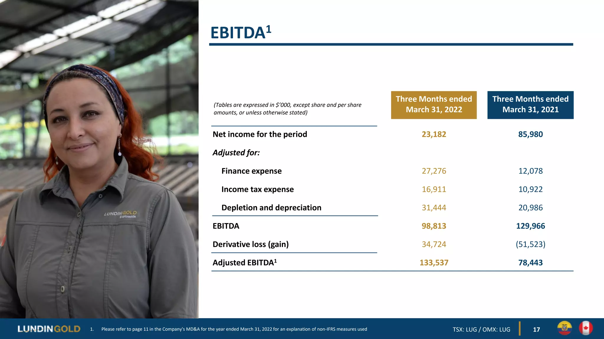 EBITDA1
17
(Tables are expressed in $’000, except share and per share
amounts, or unless otherwise stated)
Three Months ended
March 31, 2022
Three Months ended
March 31, 2021
Net income for the period 23,182 85,980
Adjusted for:
Finance expense 27,276 12,078
Income tax expense 16,911 10,922
Depletion and depreciation 31,444 20,986
EBITDA 98,813 129,966
Derivative loss (gain) 34,724 (51,523)
Adjusted EBITDA1 133,537 78,443
1. Please refer to page 11 in the Company's MD&A for the year ended March 31, 2022 for an explanation of non-IFRS measures used TSX: LUG / OMX: LUG
 