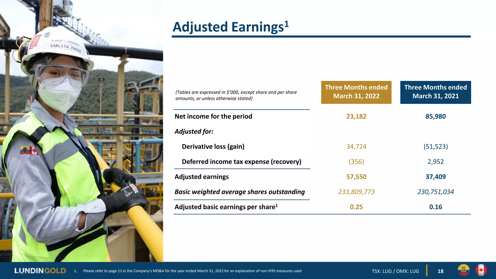 Adjusted Earnings1
18
(Tables are expressed in $’000, except share and per share
amounts, or unless otherwise stated)
Three Months ended
March 31, 2022
Three Months ended
March 31, 2021
Net income for the period 23,182 85,980
Adjusted for:
Derivative loss (gain) 34,724 (51,523)
Deferred income tax expense (recovery) (356) 2,952
Adjusted earnings 57,550 37,409
Basic weighted average shares outstanding 233,809,773 230,751,034
Adjusted basic earnings per share1 0.25 0.16
1. Please refer to page 11 in the Company's MD&A for the year ended March 31, 2022 for an explanation of non-IFRS measures used TSX: LUG / OMX: LUG
 
