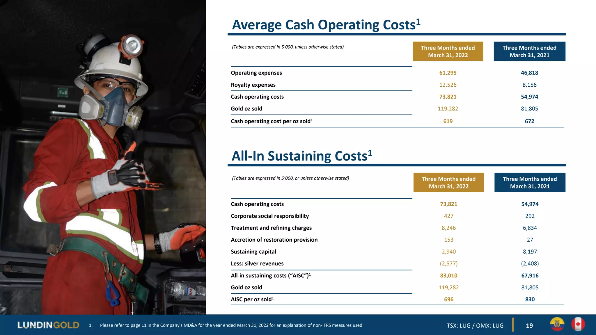 19
(Tables are expressed in $’000, or unless otherwise stated) Three Months ended
March 31, 2022
Three Months ended
March 31, 2021
Cash operating costs 73,821 54,974
Corporate social responsibility 427 292
Treatment and refining charges 8,246 6,834
Accretion of restoration provision 153 27
Sustaining capital 2,940 8,197
Less: silver revenues (2,577) (2,408)
All-in sustaining costs (“AISC”)1 83,010 67,916
Gold oz sold 119,282 81,805
AISC per oz sold1 696 830
(Tables are expressed in $’000, unless otherwise stated) Three Months ended
March 31, 2022
Three Months ended
March 31, 2021
Operating expenses 61,295 46,818
Royalty expenses 12,526 8,156
Cash operating costs 73,821 54,974
Gold oz sold 119,282 81,805
Cash operating cost per oz sold1 619 672
All-In Sustaining Costs1
Average Cash Operating Costs1
1. Please refer to page 11 in the Company's MD&A for the year ended March 31, 2022 for an explanation of non-IFRS measures used TSX: LUG / OMX: LUG
 