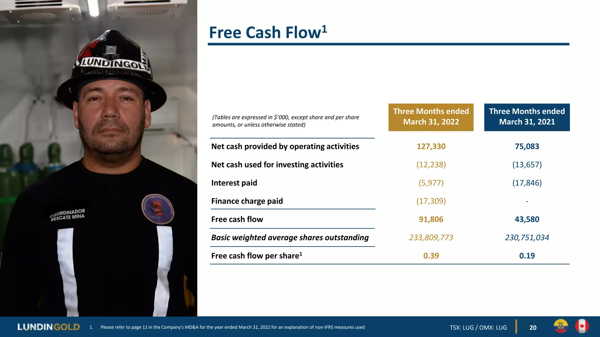Free Cash Flow1
20
(Tables are expressed in $’000, except share and per share
amounts, or unless otherwise stated)
Three Months ended
March 31, 2022
Three Months ended
March 31, 2021
Net cash provided by operating activities 127,330 75,083
Net cash used for investing activities (12,238) (13,657)
Interest paid (5,977) (17,846)
Finance charge paid (17,309) -
Free cash flow 91,806 43,580
Basic weighted average shares outstanding 233,809,773 230,751,034
Free cash flow per share1 0.39 0.19
1. Please refer to page 11 in the Company's MD&A for the year ended March 31, 2022 for an explanation of non-IFRS measures used TSX: LUG / OMX: LUG
 