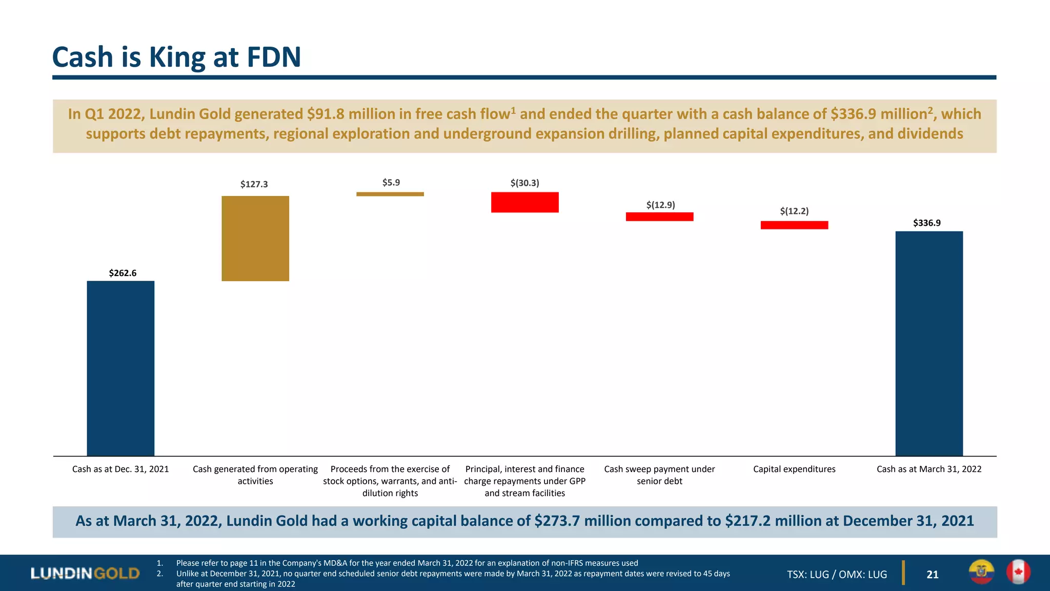 Cash is King at FDN
21
As at March 31, 2022, Lundin Gold had a working capital balance of $273.7 million compared to $217.2 million at December 31, 2021
In Q1 2022, Lundin Gold generated $91.8 million in free cash flow1 and ended the quarter with a cash balance of $336.9 million2, which
supports debt repayments, regional exploration and underground expansion drilling, planned capital expenditures, and dividends
TSX: LUG / OMX: LUG
1. Please refer to page 11 in the Company's MD&A for the year ended March 31, 2022 for an explanation of non-IFRS measures used
2. Unlike at December 31, 2021, no quarter end scheduled senior debt repayments were made by March 31, 2022 as repayment dates were revised to 45 days
after quarter end starting in 2022
$262.6
$336.9
$127.3 $5.9 $(30.3)
$(12.9)
$(12.2)
Cash as at Dec. 31, 2021 Cash generated from operating
activities
Proceeds from the exercise of
stock options, warrants, and anti-
dilution rights
Principal, interest and finance
charge repayments under GPP
and stream facilities
Cash sweep payment under
senior debt
Capital expenditures Cash as at March 31, 2022
 