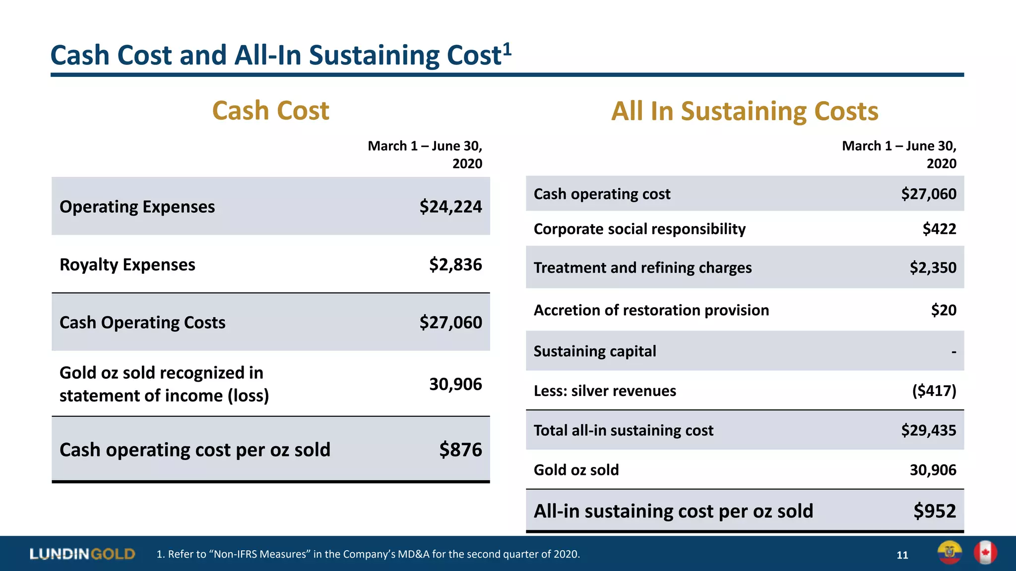 Cash Cost and All-In Sustaining Cost1
11
Cash Cost
March 1 – June 30,
2020
Operating Expenses $24,224
Royalty Expenses $2,836
Cash Operating Costs $27,060
Gold oz sold recognized in
statement of income (loss)
30,906
Cash operating cost per oz sold $876
All In Sustaining Costs
March 1 – June 30,
2020
Cash operating cost $27,060
Corporate social responsibility $422
Treatment and refining charges $2,350
Accretion of restoration provision $20
Sustaining capital -
Less: silver revenues ($417)
Total all-in sustaining cost $29,435
Gold oz sold 30,906
All-in sustaining cost per oz sold $952
1. Refer to “Non-IFRS Measures” in the Company’s MD&A for the second quarter of 2020.
 