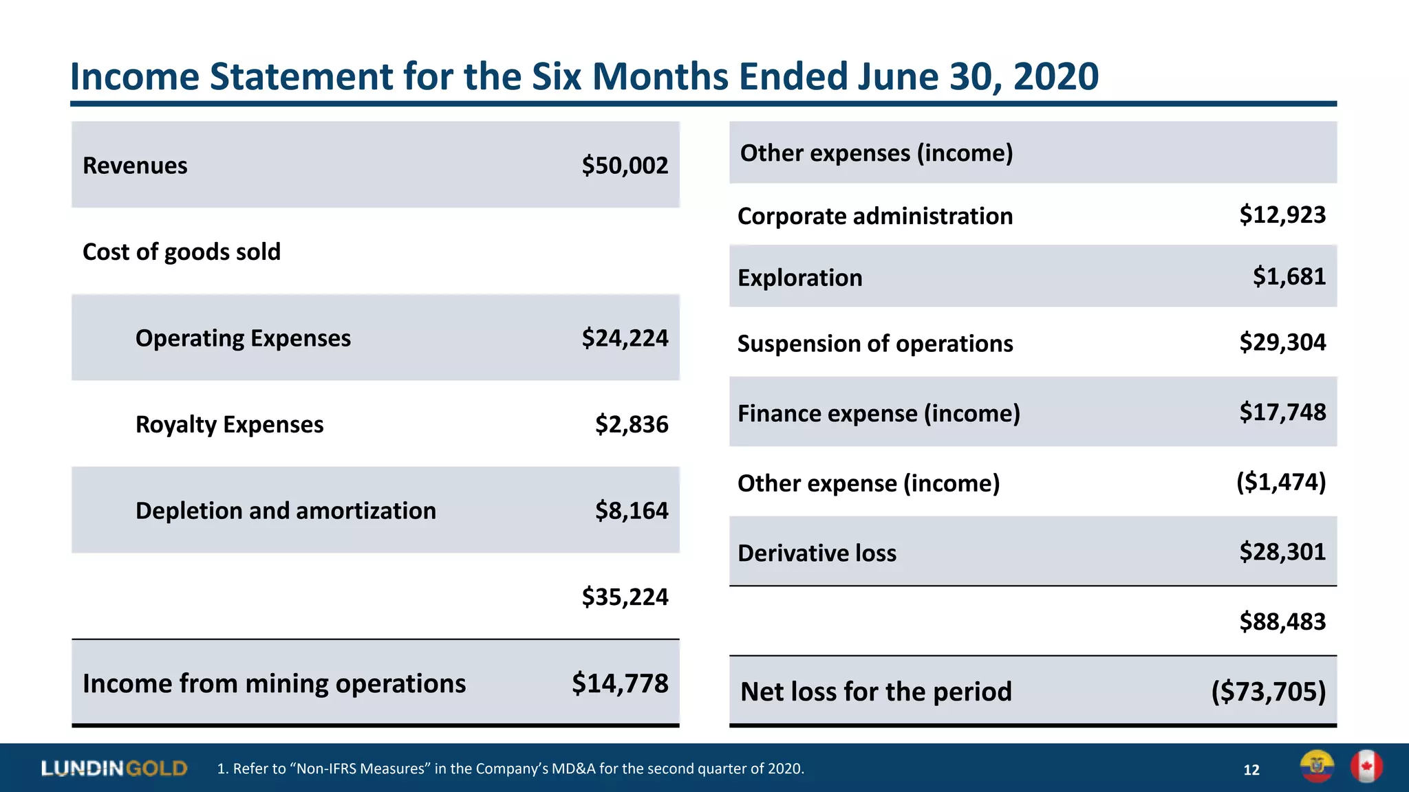 Income Statement for the Six Months Ended June 30, 2020
12
Revenues $50,002
Cost of goods sold
Operating Expenses $24,224
Royalty Expenses $2,836
Depletion and amortization $8,164
$35,224
Income from mining operations $14,778
1. Refer to “Non-IFRS Measures” in the Company’s MD&A for the second quarter of 2020.
Other expenses (income)
Corporate administration $12,923
Exploration $1,681
Suspension of operations $29,304
Finance expense (income) $17,748
Other expense (income) ($1,474)
Derivative loss $28,301
$88,483
Net loss for the period ($73,705)
 