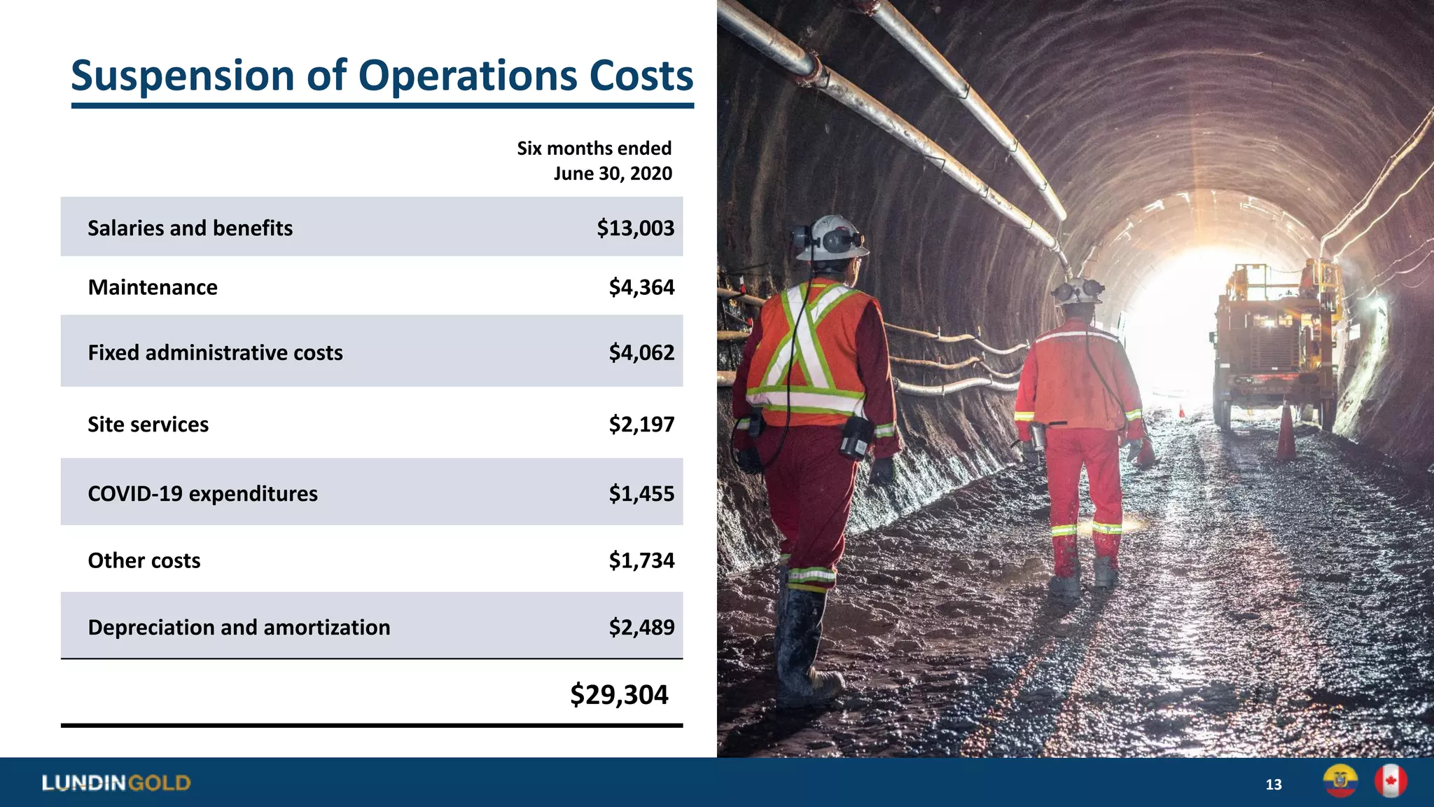 Suspension of Operations Costs
13
Six months ended
June 30, 2020
Salaries and benefits $13,003
Maintenance $4,364
Fixed administrative costs $4,062
Site services $2,197
COVID-19 expenditures $1,455
Other costs $1,734
Depreciation and amortization $2,489
$29,304
 