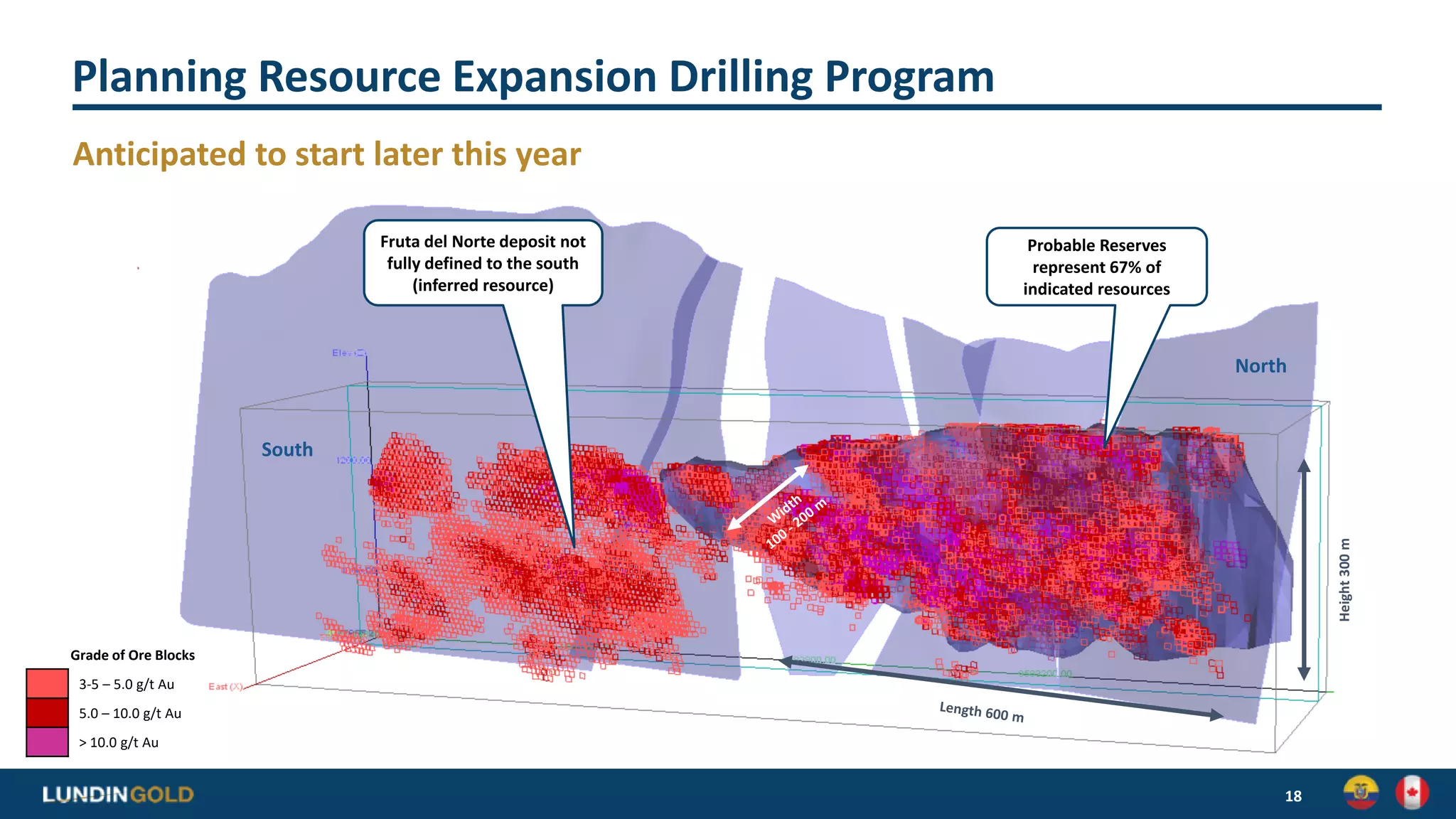 Planning Resource Expansion Drilling Program
Anticipated to start later this year
18
South
North
Height300m
Grade of Ore Blocks
3-5 – 5.0 g/t Au
5.0 – 10.0 g/t Au
> 10.0 g/t Au
Fruta del Norte deposit not
fully defined to the south
(inferred resource)
Probable Reserves
represent 67% of
indicated resources
 