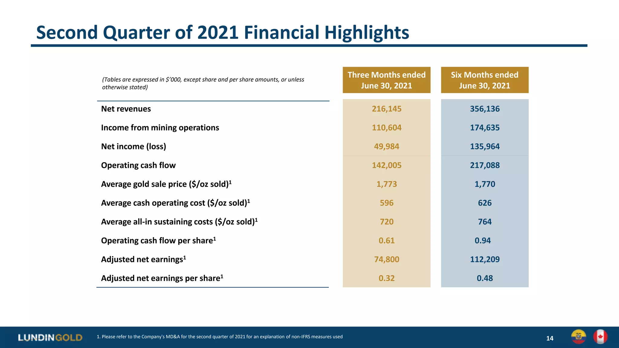 Second Quarter of 2021 Financial Highlights
14
1. Please refer to the Company's MD&A for the second quarter of 2021 for an explanation of non-IFRS measures used
(Tables are expressed in $’000, except share and per share amounts, or unless
otherwise stated)
Three Months ended
June 30, 2021
Six Months ended
June 30, 2021
Net revenues 216,145 356,136
Income from mining operations 110,604 174,635
Net income (loss) 49,984 135,964
Operating cash flow 142,005 217,088
Average gold sale price ($/oz sold)1 1,773 1,770
Average cash operating cost ($/oz sold)1 596 626
Average all-in sustaining costs ($/oz sold)1 720 764
Operating cash flow per share1 0.61 0.94
Adjusted net earnings1 74,800 112,209
Adjusted net earnings per share1 0.32 0.48
 