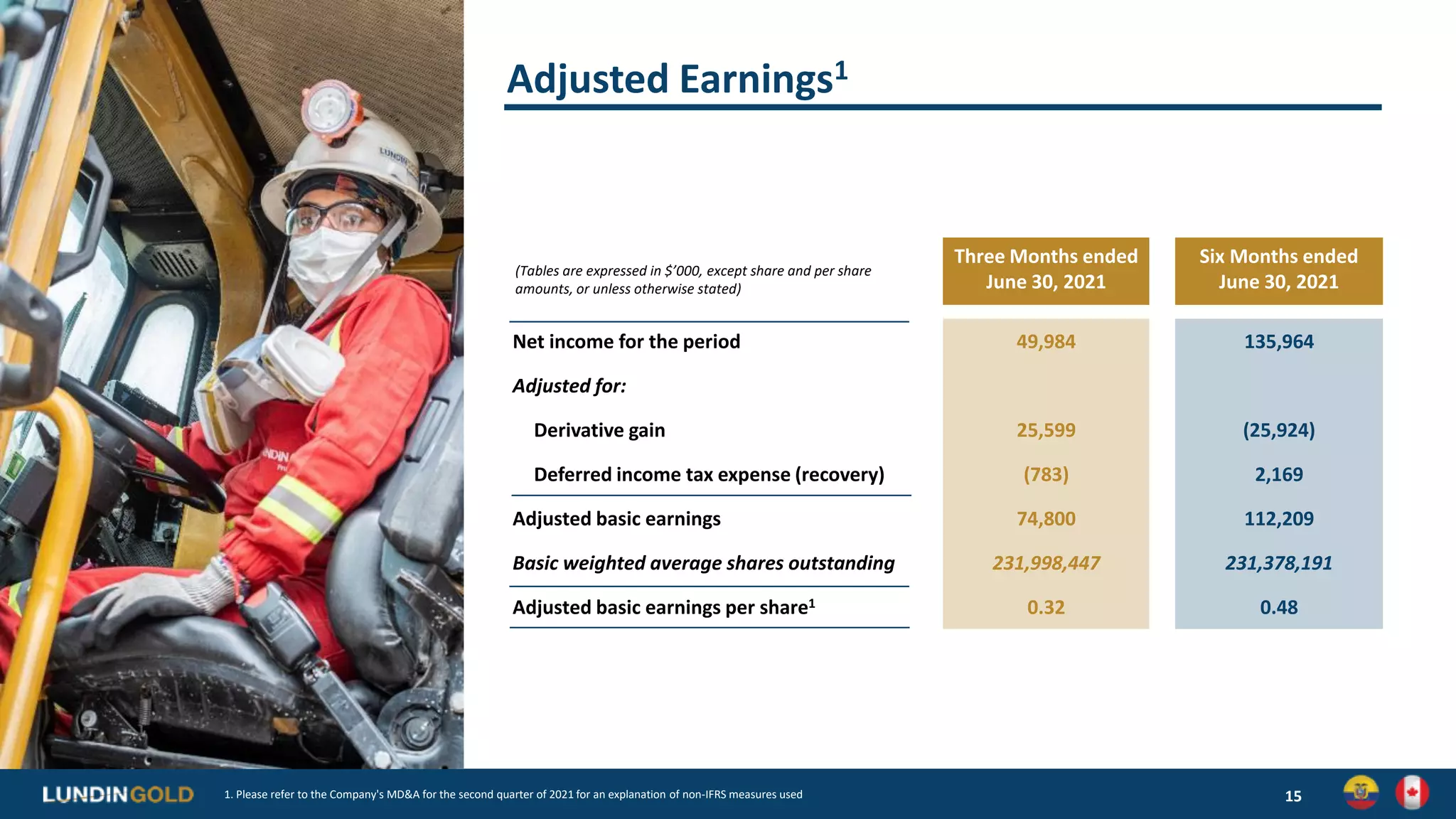 Adjusted Earnings1
15
1. Please refer to the Company's MD&A for the second quarter of 2021 for an explanation of non-IFRS measures used
(Tables are expressed in $’000, except share and per share
amounts, or unless otherwise stated)
Three Months ended
June 30, 2021
Six Months ended
June 30, 2021
Net income for the period 49,984 135,964
Adjusted for:
Derivative gain 25,599 (25,924)
Deferred income tax expense (recovery) (783) 2,169
Adjusted basic earnings 74,800 112,209
Basic weighted average shares outstanding 231,998,447 231,378,191
Adjusted basic earnings per share1 0.32 0.48
 