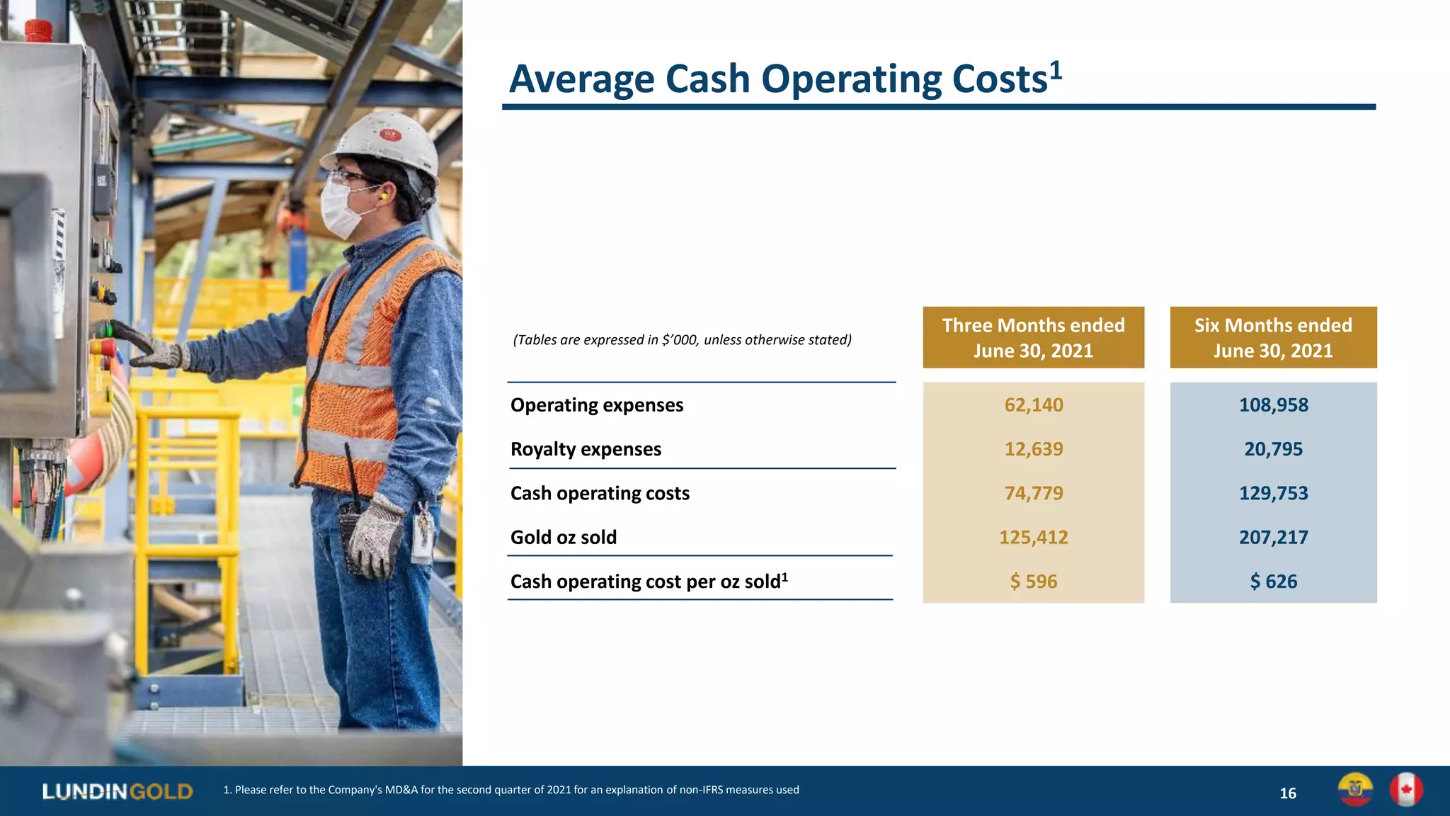 Average Cash Operating Costs1
16
1. Please refer to the Company's MD&A for the second quarter of 2021 for an explanation of non-IFRS measures used
(Tables are expressed in $’000, unless otherwise stated)
Three Months ended
June 30, 2021
Six Months ended
June 30, 2021
Operating expenses 62,140 108,958
Royalty expenses 12,639 20,795
Cash operating costs 74,779 129,753
Gold oz sold 125,412 207,217
Cash operating cost per oz sold1 $ 596 $ 626
 