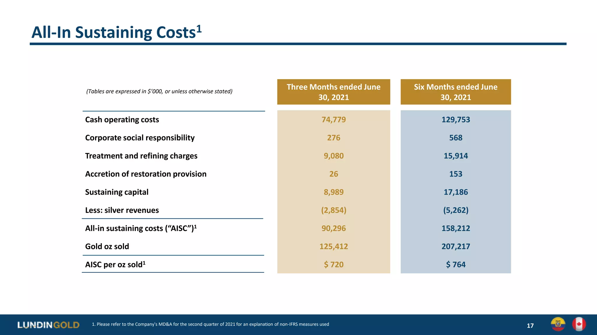 All-In Sustaining Costs1
17
(Tables are expressed in $’000, or unless otherwise stated)
Three Months ended June
30, 2021
Six Months ended June
30, 2021
Cash operating costs 74,779 129,753
Corporate social responsibility 276 568
Treatment and refining charges 9,080 15,914
Accretion of restoration provision 26 153
Sustaining capital 8,989 17,186
Less: silver revenues (2,854) (5,262)
All-in sustaining costs (“AISC”)1 90,296 158,212
Gold oz sold 125,412 207,217
AISC per oz sold1 $ 720 $ 764
1. Please refer to the Company's MD&A for the second quarter of 2021 for an explanation of non-IFRS measures used
 