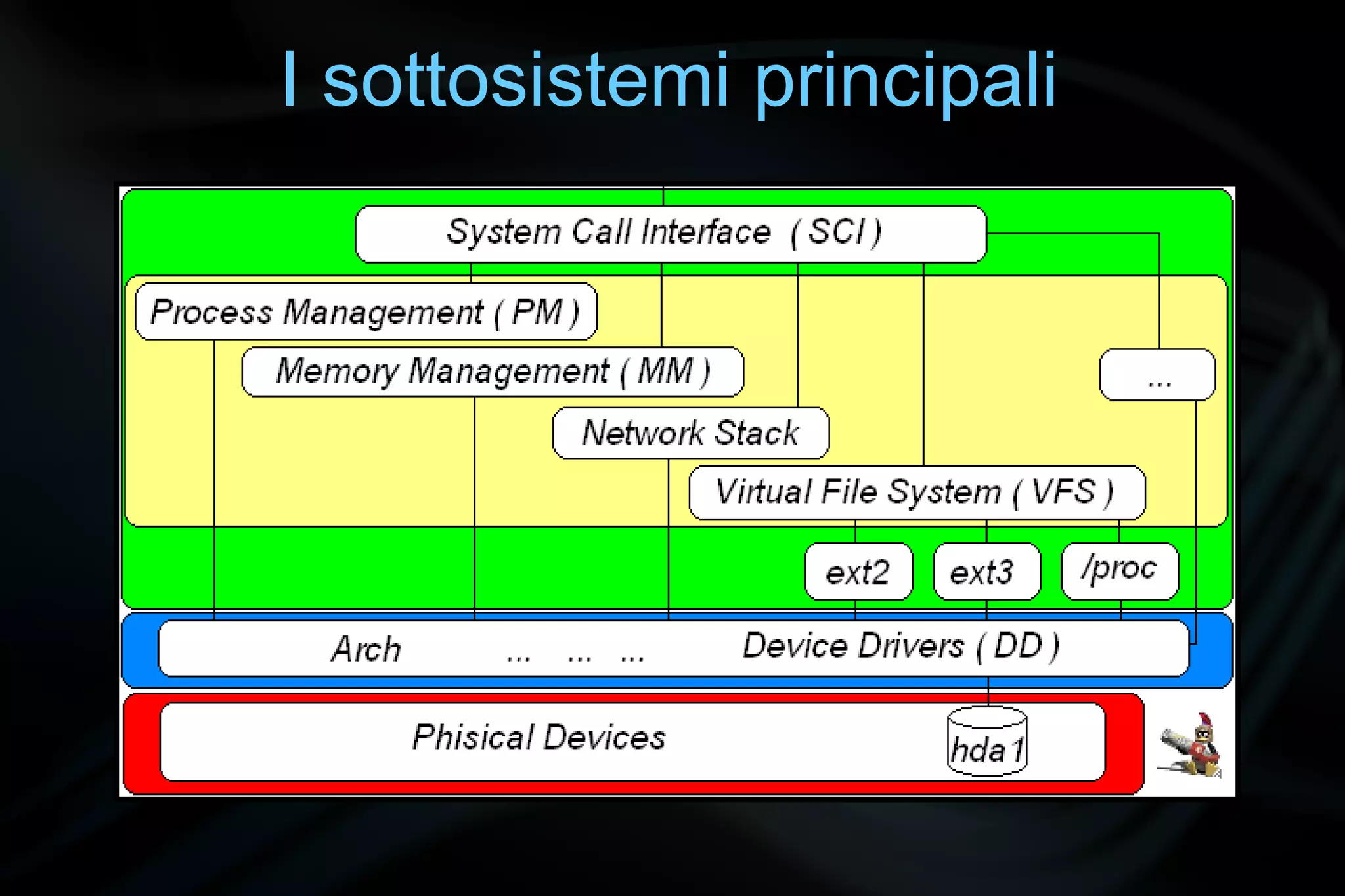 I sottosistemi principali
 