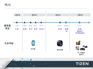 14
역사
2012 2013 2014
13.5 14.4Q
2.1
13.2
2.0
13.7
2.2 3.0
IVI
2015
1.0
모바일
웨어러블
14.11 15.?
TV, 카메라,
냉장고
플랫폼
배포
프로파일
3.0
Mobile/
TV/Wearable
2.3
13.11
2.2.1
12.4
 