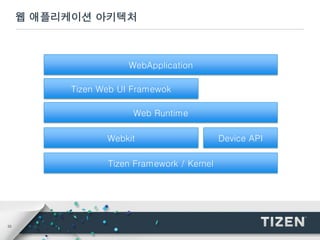 33
웹 애플리케이션 아키텍처
Webkit Device API
Tizen Framework / Kernel
Web Runtime
WebApplication
Tizen Web UI Framewok
 