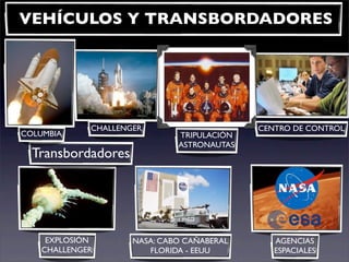 VEHÍCULOS Y TRANSBORDADORES
Transbordadores
CHALLENGER
COLUMBIA TRIPULACIÓN
ASTRONAUTAS
CENTRO DE CONTROL
EXPLOSIÓN
CHALLENGER
NASA: CABO CAÑABERAL
FLORIDA - EEUU
AGENCIAS
ESPACIALES
 