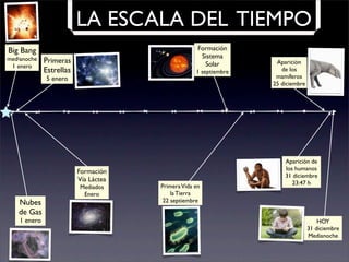 LA ESCALA DEL TIEMPO
Big Bang
medianoche
1 enero
Nubes
de Gas
1 enero
Primeras
Estrellas
5 enero
Formación
Vía Láctea
Mediados
Enero
Formación
Sistema
Solar
1 septiembre
PrimeraVida en
la Tierra
22 septiembre
Aparición
de los
mamíferos
25 diciembre
Aparición de
los humanos
31 diciembre
23:47 h
HOY
31 diciembre
Medianoche
 