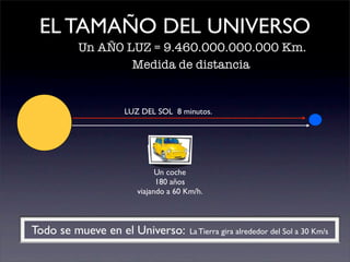EL TAMAÑO DEL UNIVERSO
LUZ DEL SOL 8 minutos.
Un coche
180 años
viajando a 60 Km/h.
Un AÑO LUZ = 9.460.000.000.000 Km.
Medida de distancia
Todo se mueve en el Universo: La Tierra gira alrededor del Sol a 30 Km/s
 