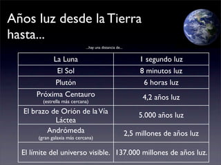 Años luz desde la Tierra
hasta...
La Luna 1 segundo luz
El Sol 8 minutos luz
Plutón 6 horas luz
Próxima Centauro
(estrella más cercana)
4,2 años luz
El brazo de Orión de laVía
Láctea
5.000 años luz
Andrómeda
(gran galaxia más cercana)
2,5 millones de años luz
El límite del universo visible. 137.000 millones de años luz.
...hay una distancia de...
 