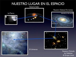 NUESTRO LUGAR EN EL ESPACIO
La Tierra
Sistema Solar
Nuestra Galaxia:Vía Láctea
Nuestro Cúmulo
de Galáxias:
El Grupo Local
El Universo
 