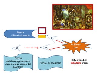 Problema real Pienso  el problema Pienso epistemológicamente sobre lo que pienso del problema Pienso cibernèticmente Refle...