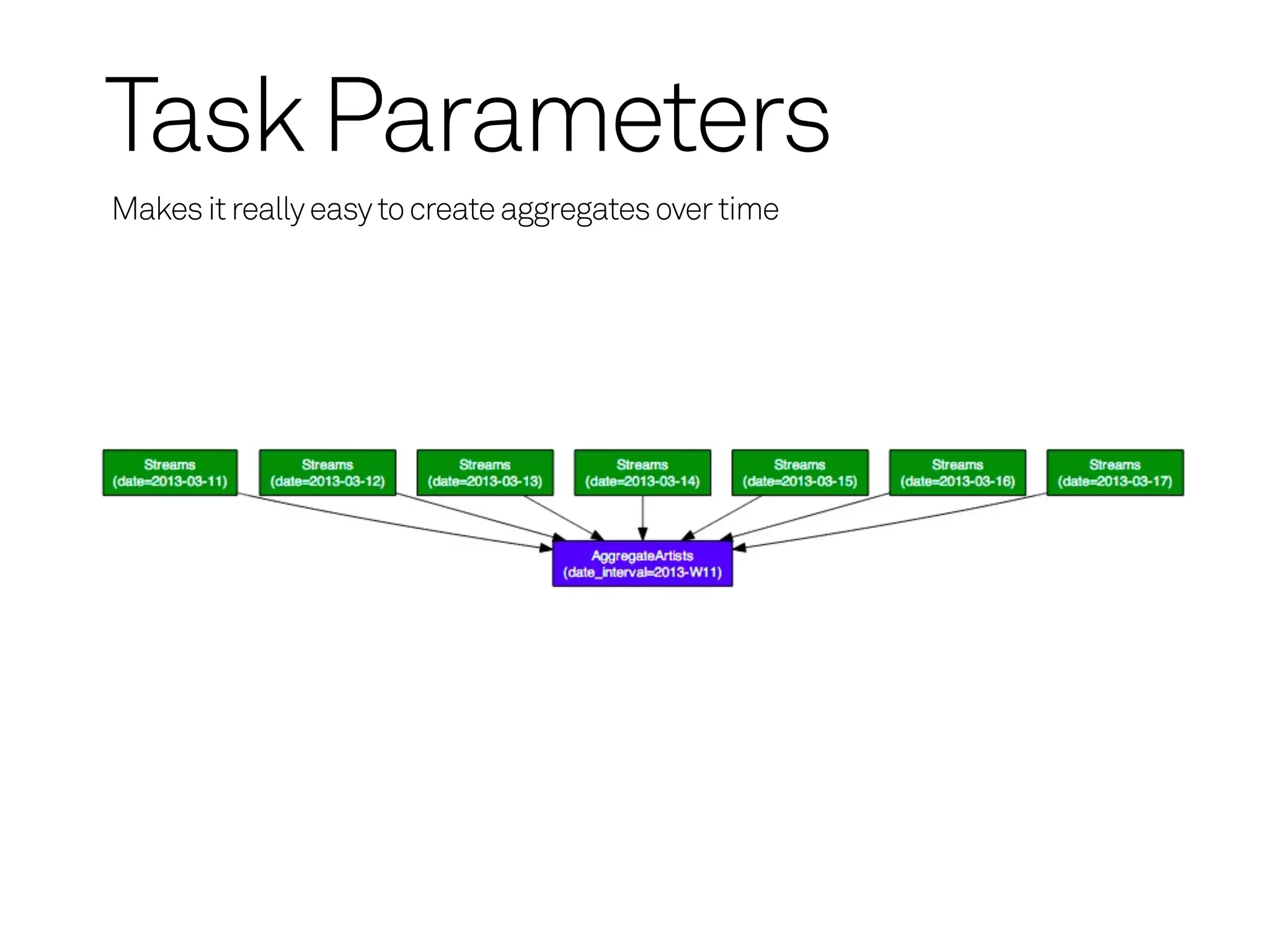 Task Parameters
Makes it really easy to create aggregates over time
 