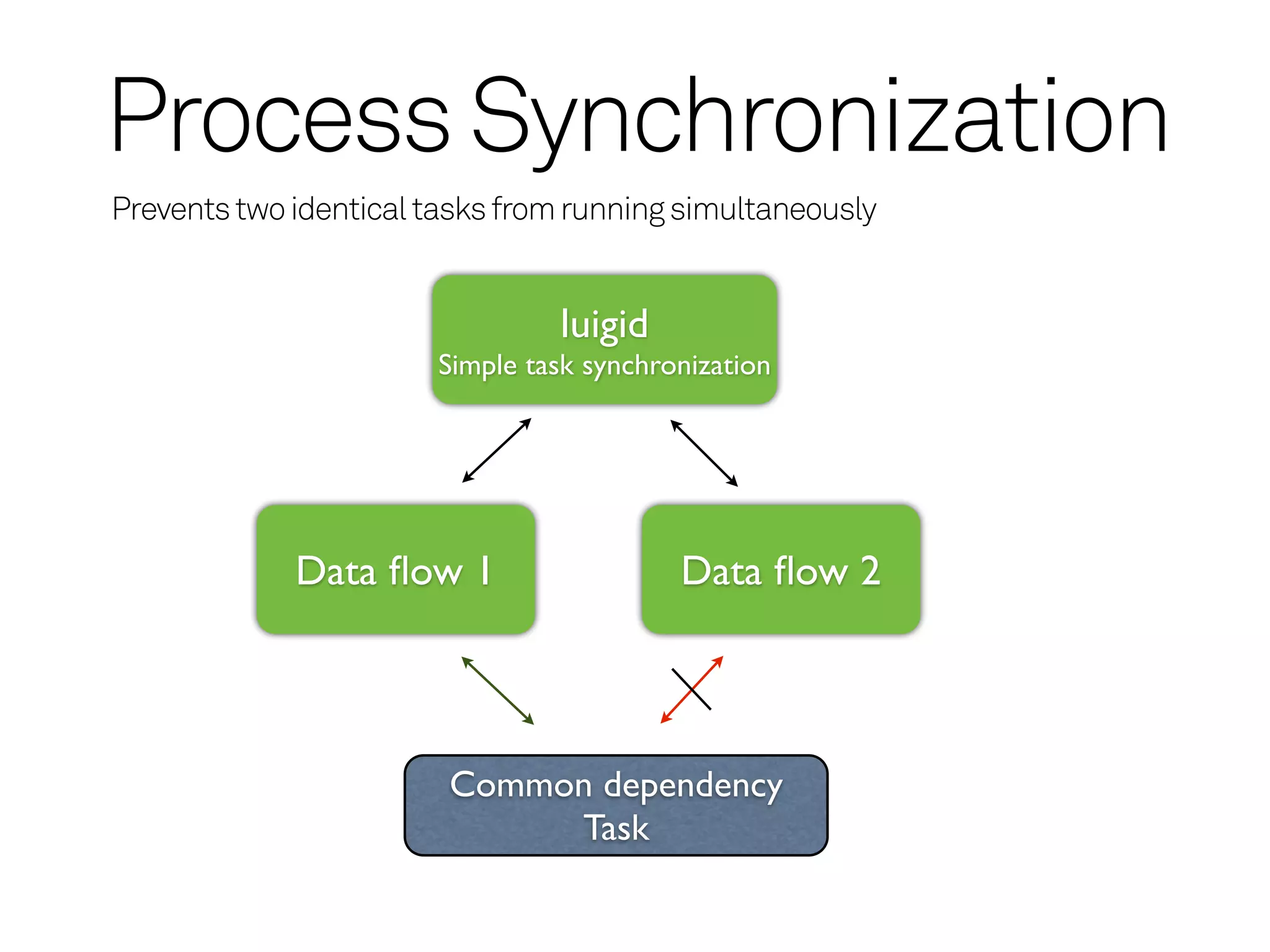 Process Synchronization
Prevents two identical tasks from running simultaneously


                                luigid
                       Simple task synchronization




             Data ﬂow 1                   Data ﬂow 2




                        Common dependency
                             Task
 
