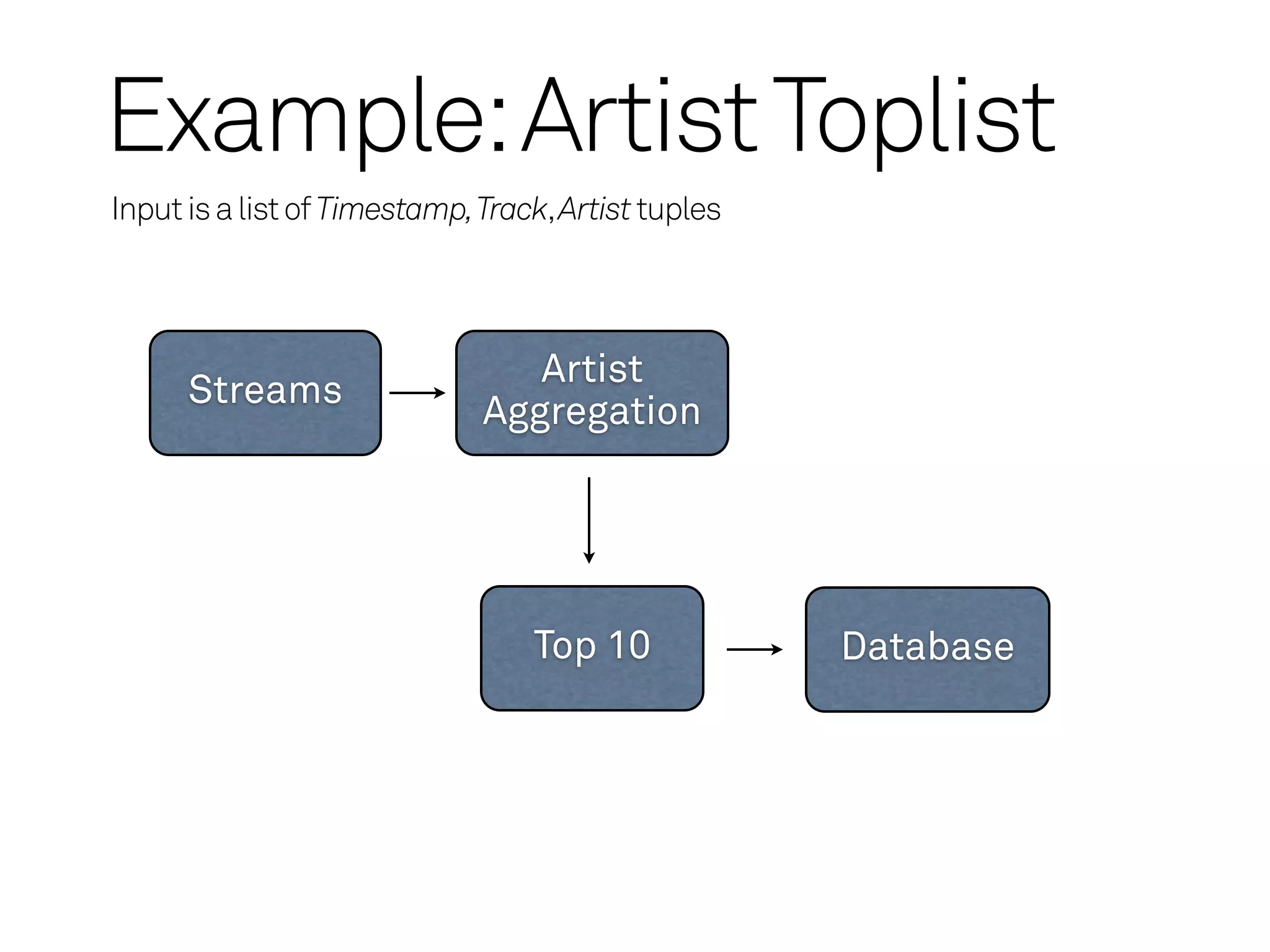 Example: Artist Toplist
Input is a list of Timestamp, Track, Artist tuples




                                 Artist
      Streams
                              Aggregation




                                  Top 10             Database
 