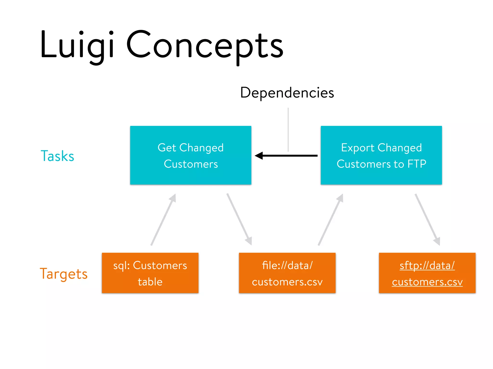 Luigi Concepts
Get Changed
Customers
sql: Customers
table
Tasks
Targets
Export Changed
Customers to FTP
ﬁle://data/
customers.csv
sftp://data/
customers.csv
Dependencies
 