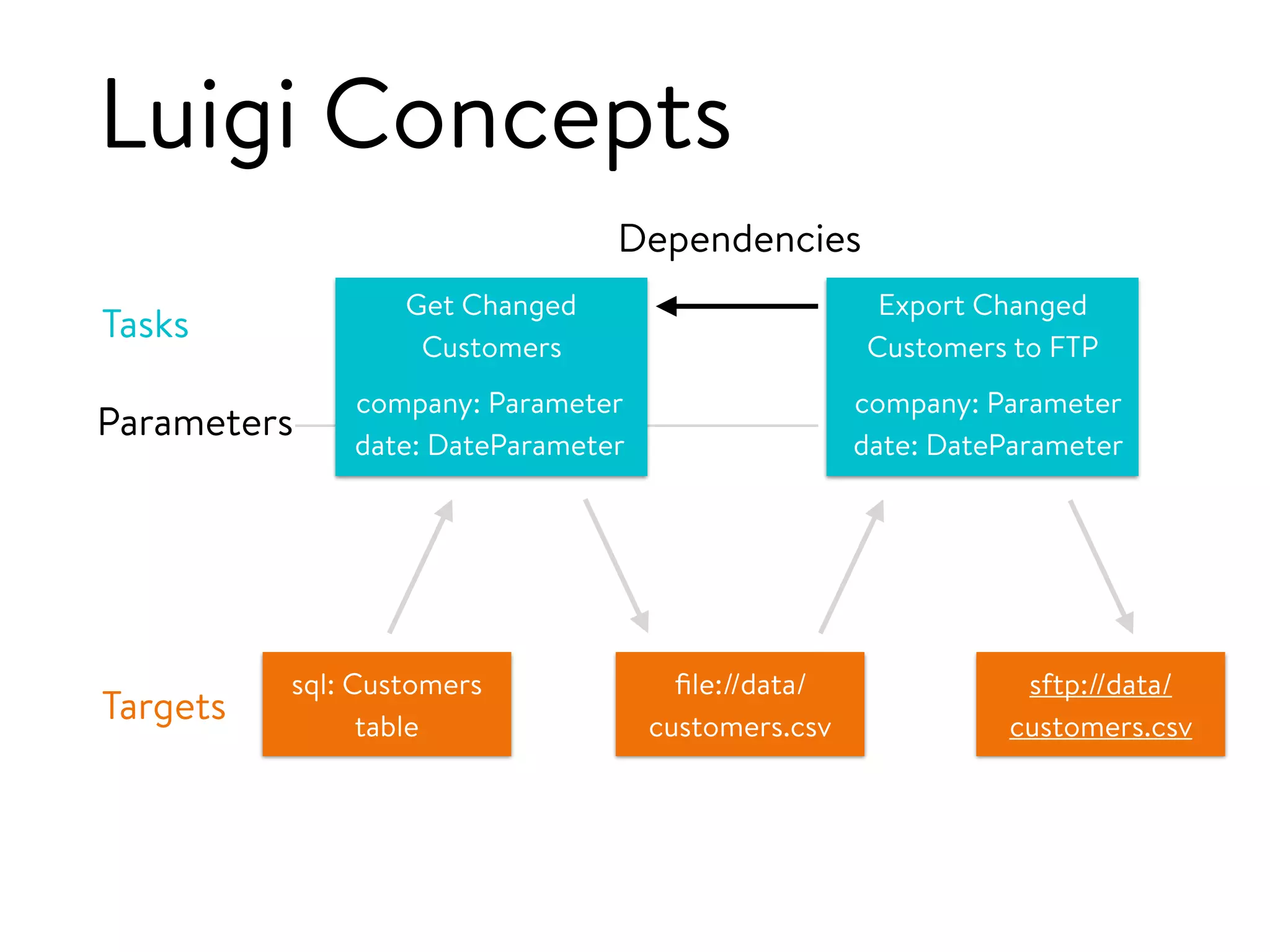 Luigi Concepts
Get Changed
Customers
sql: Customers
table
Tasks
Targets
Export Changed
Customers to FTP
ﬁle://data/
customers.csv
sftp://data/
customers.csv
Dependencies
company: Parameter
date: DateParameter
company: Parameter
date: DateParameter
Parameters
 