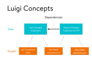 Luigi Concepts
Get Changed
Customers
sql: Customers
table
Tasks
Targets
Export Changed
Customers to FTP
ﬁle://data/
customers.csv
sftp://data/
customers.csv
Dependencies
 