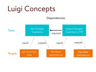 Luigi Concepts
Get Changed
Customers
sql: Customers
table
Tasks
Targets
Export Changed
Customers to FTP
ﬁle://data/
customers.csv
sftp://data/
customers.csv
Dependencies
output()input() input() output()
requires()
 