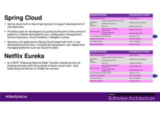 Spring cloud built on top of spring boot to support development of
microservices
Provides tools for developers to quickly build some of the common
patterns in distributed systems (e.g. configuration management,
service discovery, circuit breakers, intelligent routing
Services and applications Spring Cloud based will work in any
distributed environment, including the developer's own laptop and
managed platforms such as Cloud Foundry
Is a REST (Representational State Transfer) based service for
locating services with the purpose of basic round-robin load
balancing and failover of middle-tier servers
Spring Cloud
Netflix Eureka
 