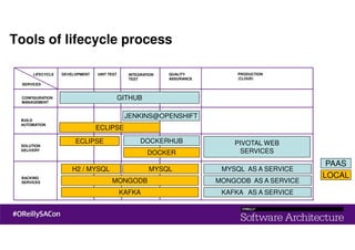 PAAS
LOCAL
DEVELOPMENT UNIT TEST INTEGRATION
TEST
QUALITY
ASSURANCE
PRODUCTION
(CLOUD)
CONFIGURATION
MANAGEMENT
BUILD
AUTOMATION
SOLUTION
DELIVERY
BACKING
SERVICES
SERVICES
LIFECYCLE
GITHUB
JENKINS@OPENSHIFT
DOCKERHUB
DOCKER
PIVOTAL WEB
SERVICES
MONGODB
KAFKA
MYSQL
MONGODB AS A SERVICE
KAFKA AS A SERVICE
MYSQL AS A SERVICE
Tools of lifecycle process
ECLIPSE
ECLIPSE
H2 / MYSQL
 