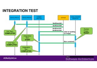 DEVELOPER #1 DEVELOPER #2
COMMIT
MASTER
GITHUB
LOCAL DOCKER
REGISTRY
/devBranch#2
/devBranch#1
/devBranch#2
/devBranch#1
Integration
Test::
COMPLETED
Unit Test::
COMPLETED
Unit Test::
COMPLETED
[Ask for building
an image]
Docker
Image::
READY
[Run container]
Integration
Test::
START
INTEGRATION TEST
 