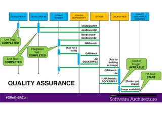 DEVELOPER #1 DEVELOPER #2
COMMIT
MASTER
JENKINS
@OPENSHIFT
GITHUB DOCKER HUB
QUALITY
ASSURANCE
MANAGER
/QABranch
[Ask for a
build]
/QABranch
[Ask for
building
an image]
/QABranch::
Jar
/QABranch::
DOCKERFILE
[Image available]
Jar
DOCKERFILE
[Docker get
image]
Docker
Image::
AVAILABLE
/devBranch#2
/devBranch#1
/devBranch#2
/devBranch#1
Integration
Test::
COMPLETED
Unit Test::
COMPLETED
Unit Test::
COMPLETED
QA Test::
START
QUALITY ASSURANCE
 