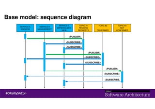 SERVICE A
BOOKING
SERVICE B
MANAGEMENT
SERVICE C
MATERIALIZED
VIEW
TOPIC #1
PENDING
REQUESTS
TOPIC #2
CONFIRMED
TOPIC #3
NOT
CONFIRMED
<PUBLISH>
<SUBSCRIBE>
<SUBSCRIBE>
<PUBLISH>
<SUBSCRIBE>
<SUBSCRIBE>
<SUBSCRIBE>
<SUBSCRIBE>
<PUBLISH>
Base model: sequence diagram
 